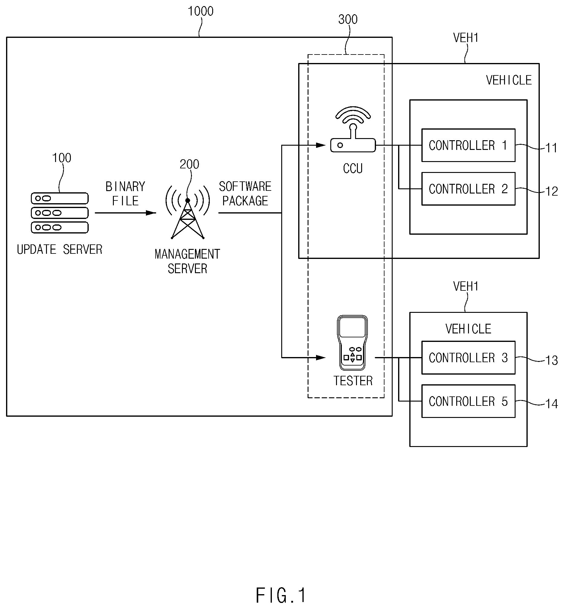 Patent US12468812 Figure 1 – Computer-readable storage medium, gateway for transmitting the same, and software update method using the same