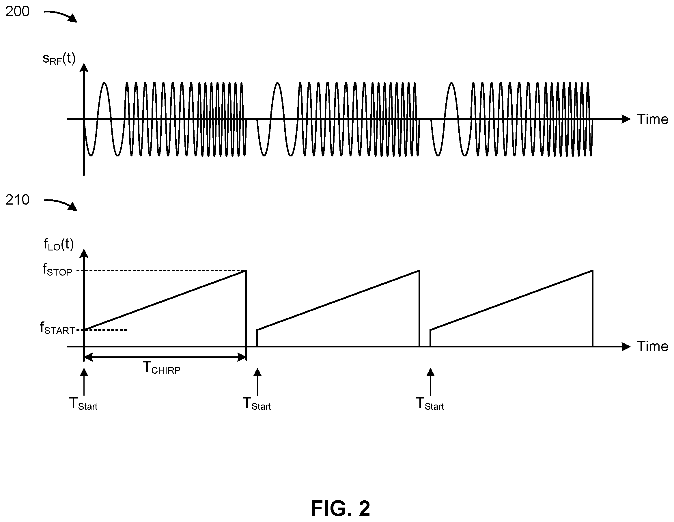Patent US12468813 Figure 2 – Sequencer firmware calls during radar ramp scenario
