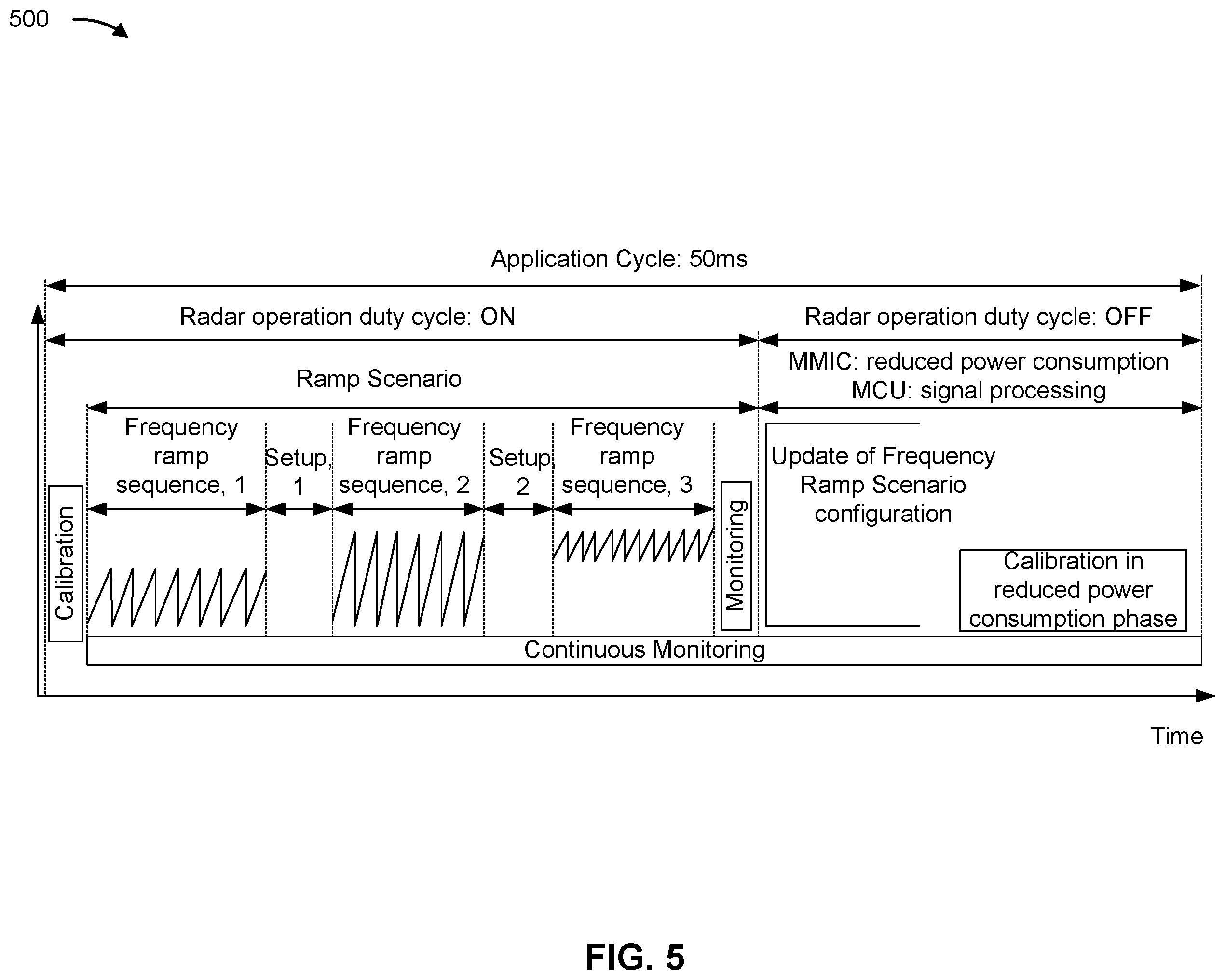 Patent US12468813 Figure 5 – Sequencer firmware calls during radar ramp scenario