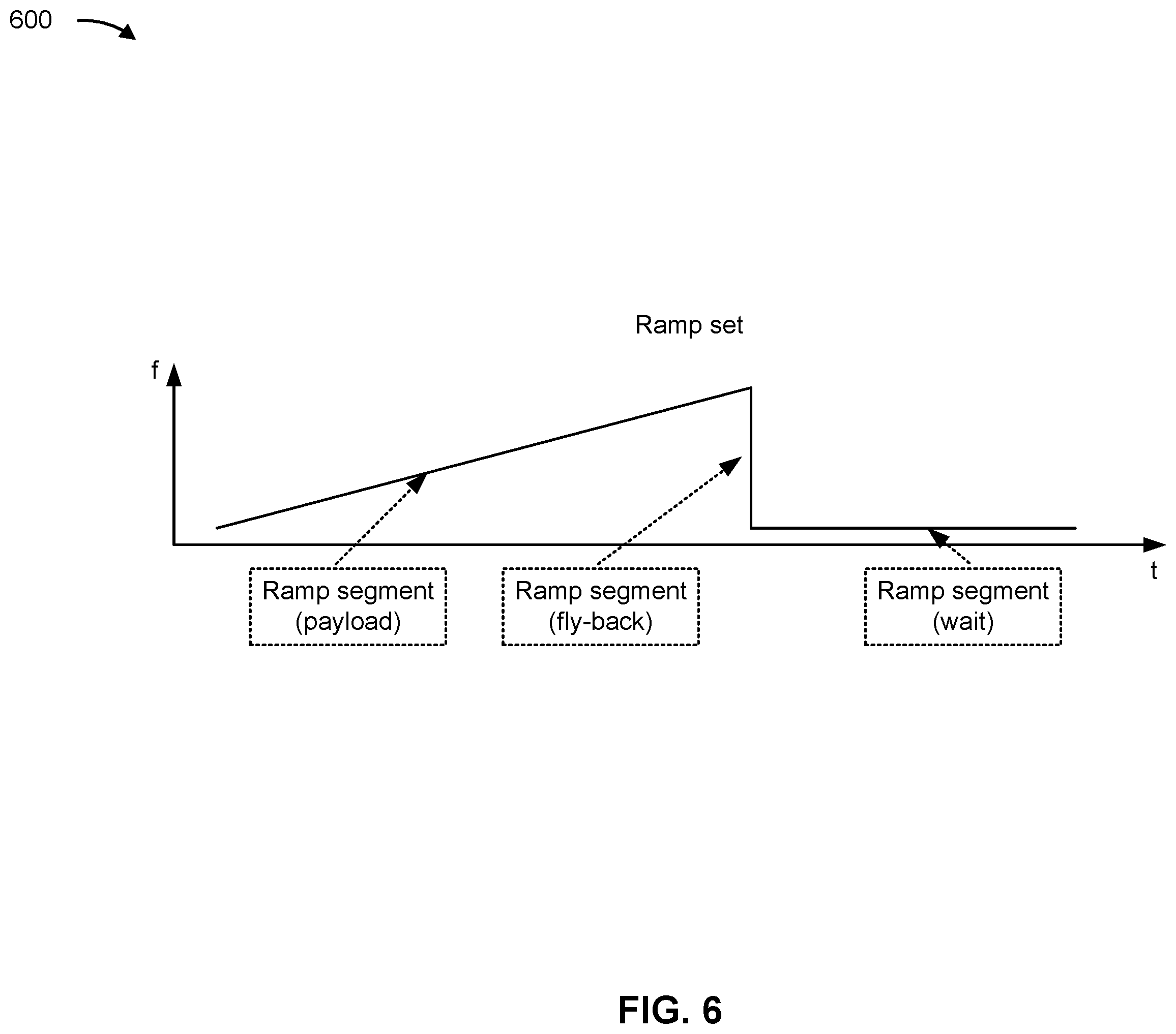 Patent US12468813 Figure 6 – Sequencer firmware calls during radar ramp scenario