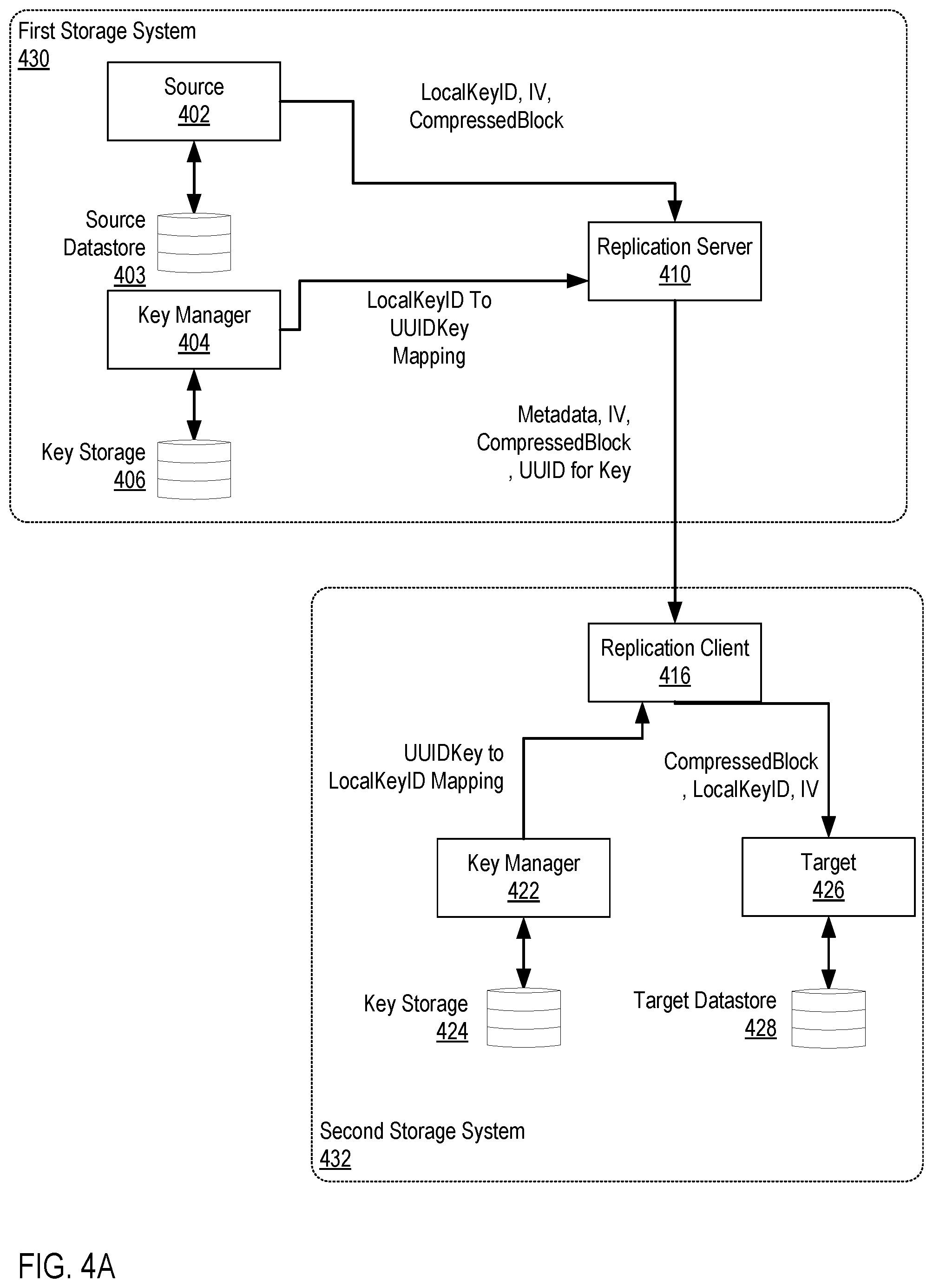 Patent US12468824 Figure 15 – Maintaining encryption during storage system replication