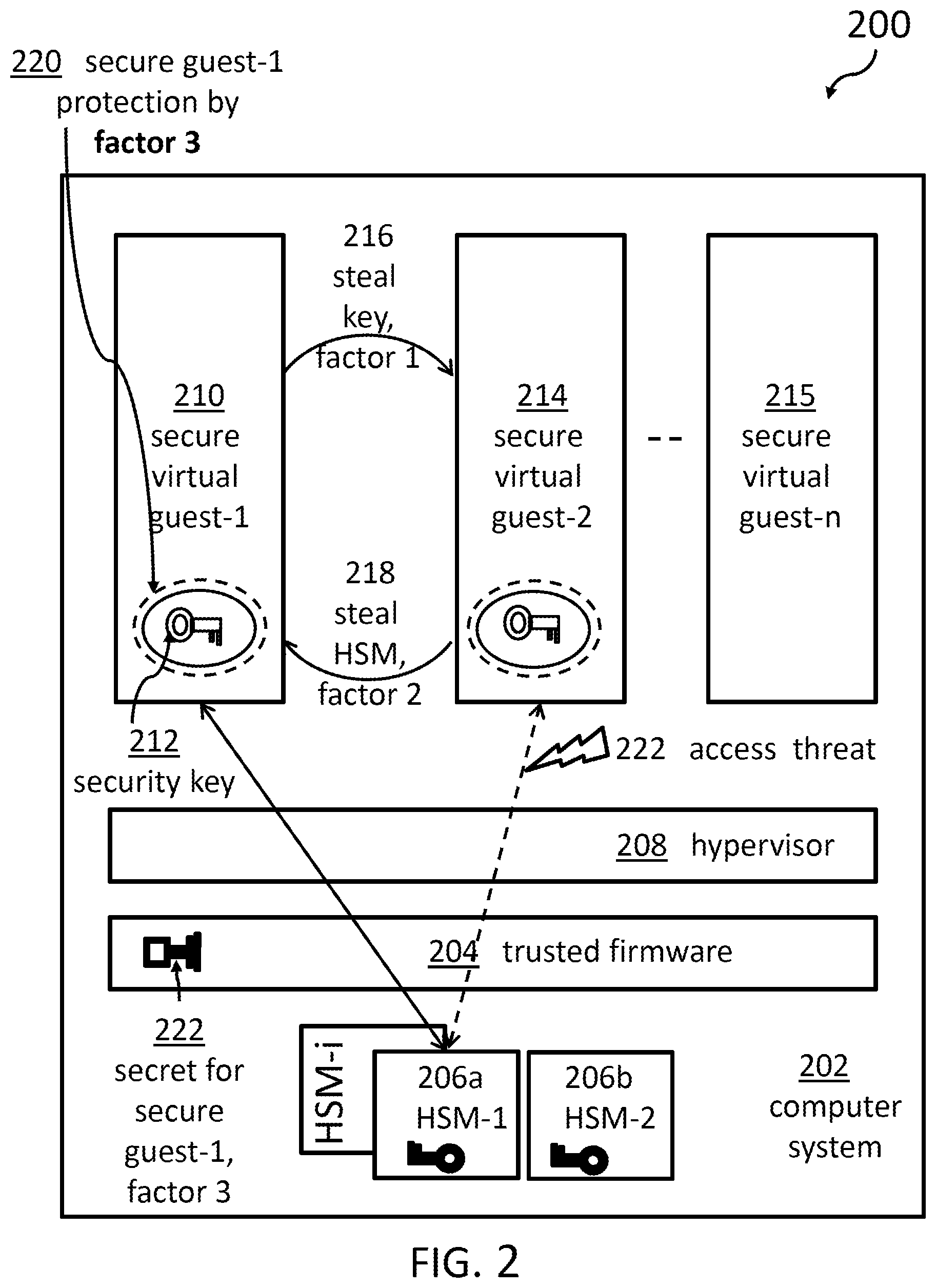 Patent US12468859 Figure 2 – Selecting an HSM for association to a secure guest