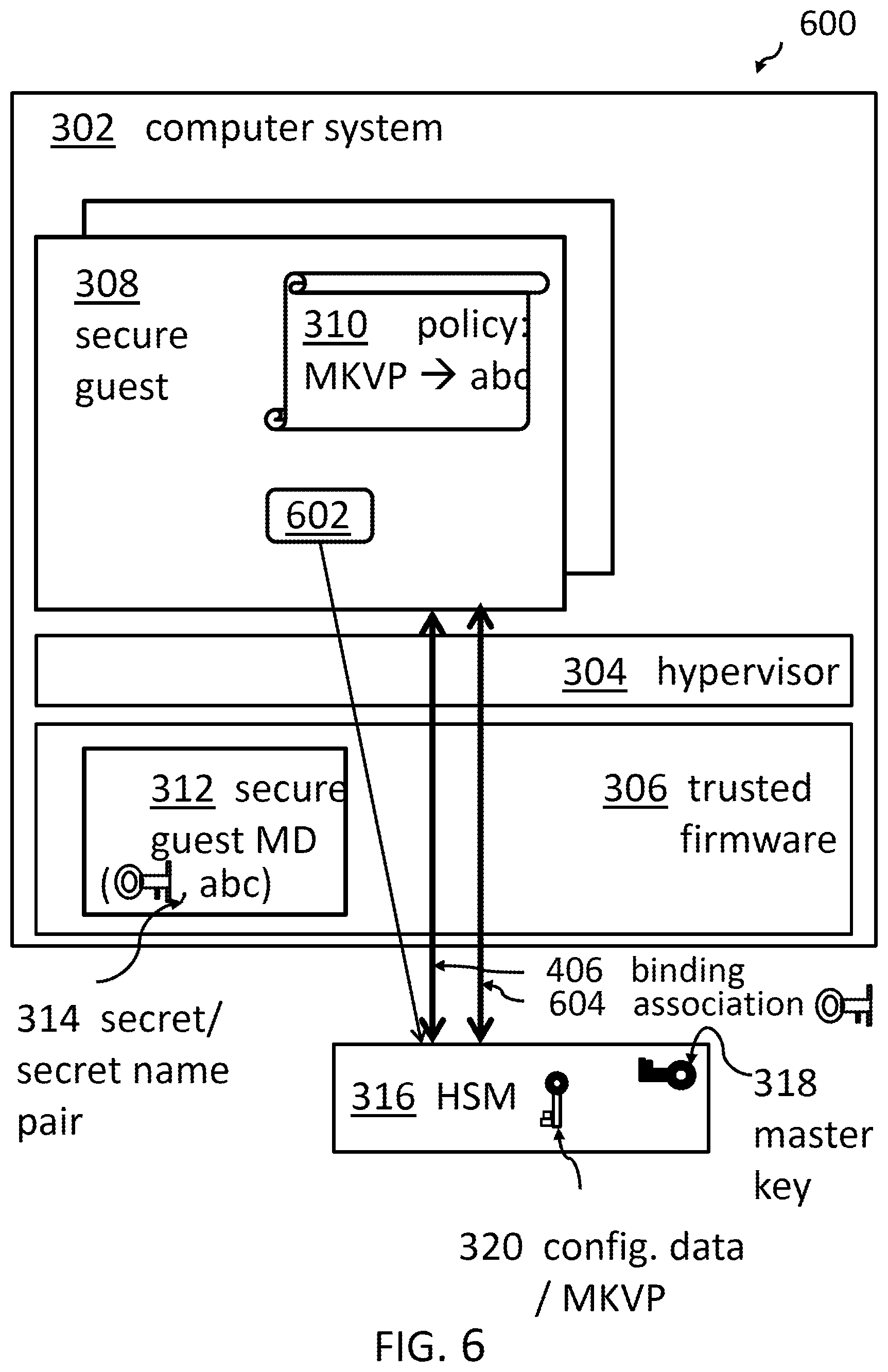 Patent US12468859 Figure 6 – Selecting an HSM for association to a secure guest