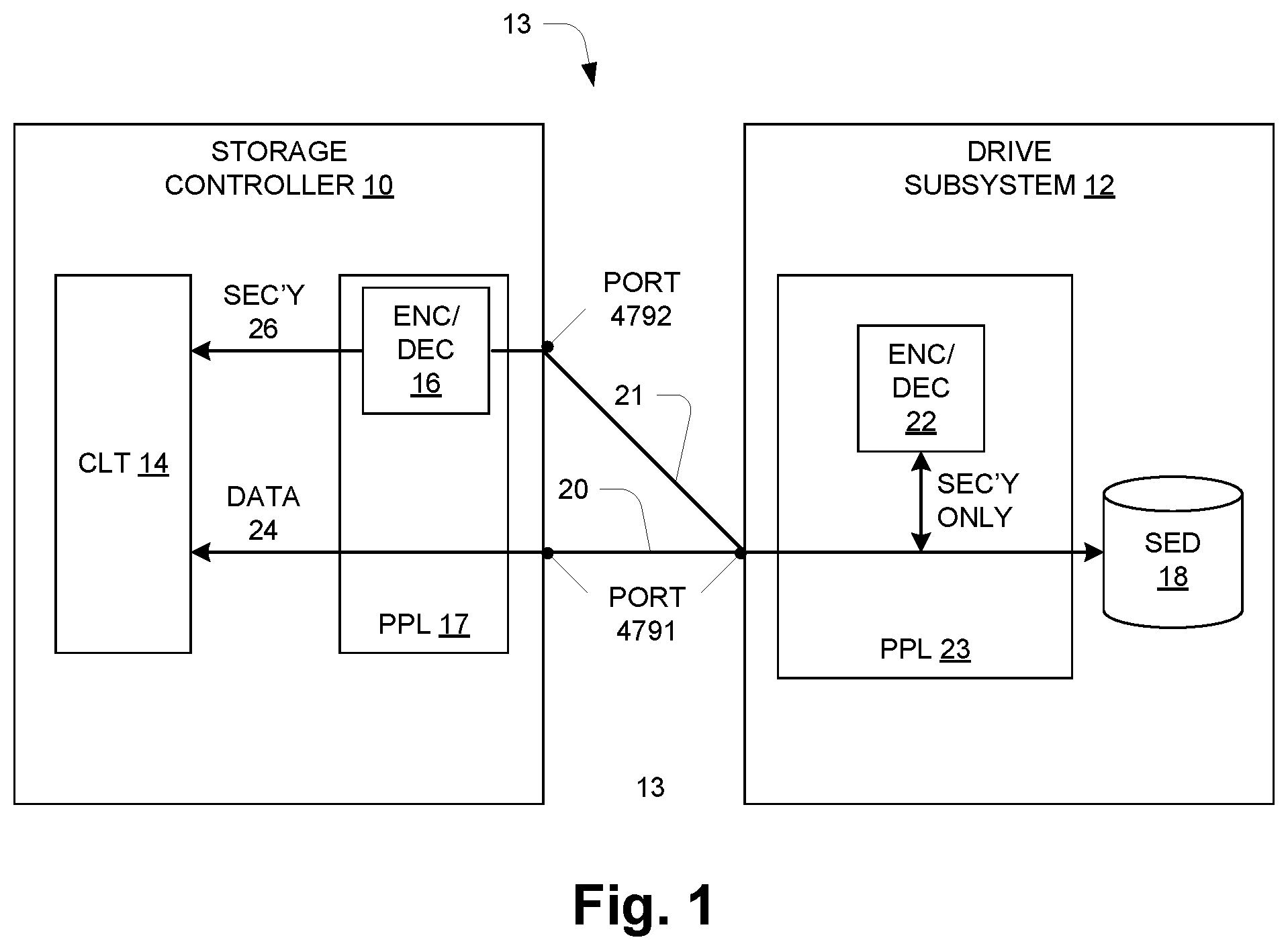 Patent US12468861 Figure 1 – Data storage system using selective encryption based on port binding in communications with drive subsystem
