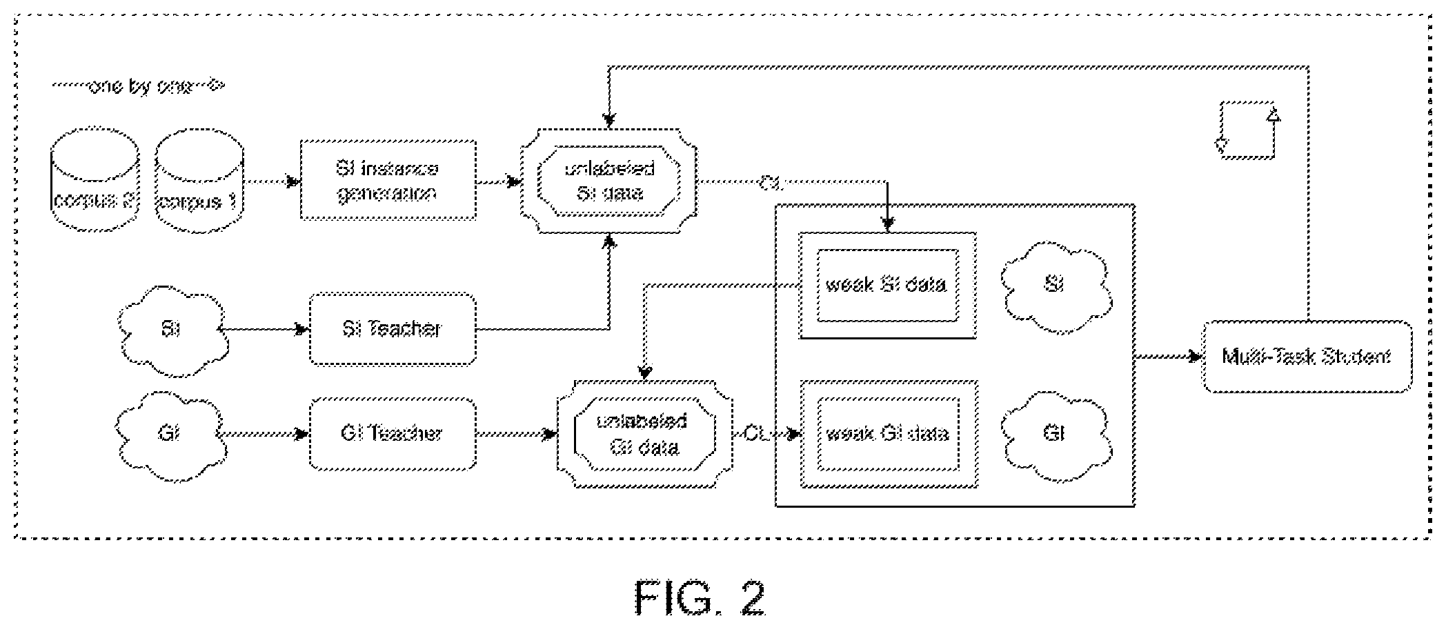Patent US12468889 Figure 2 – Multi-task self-training for character gender identification