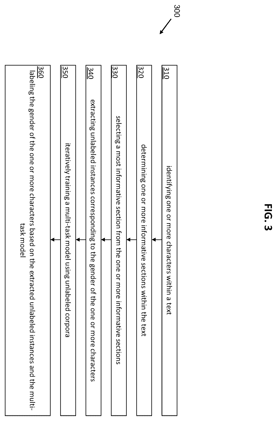 Patent US12468889 Figure 3 – Multi-task self-training for character gender identification