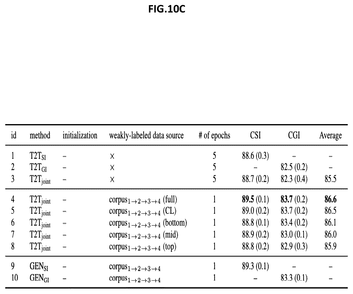 Patent US12468889 Figure 13 – Multi-task self-training for character gender identification