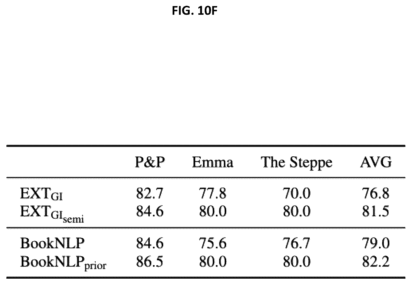 Patent US12468889 Figure 16 – Multi-task self-training for character gender identification