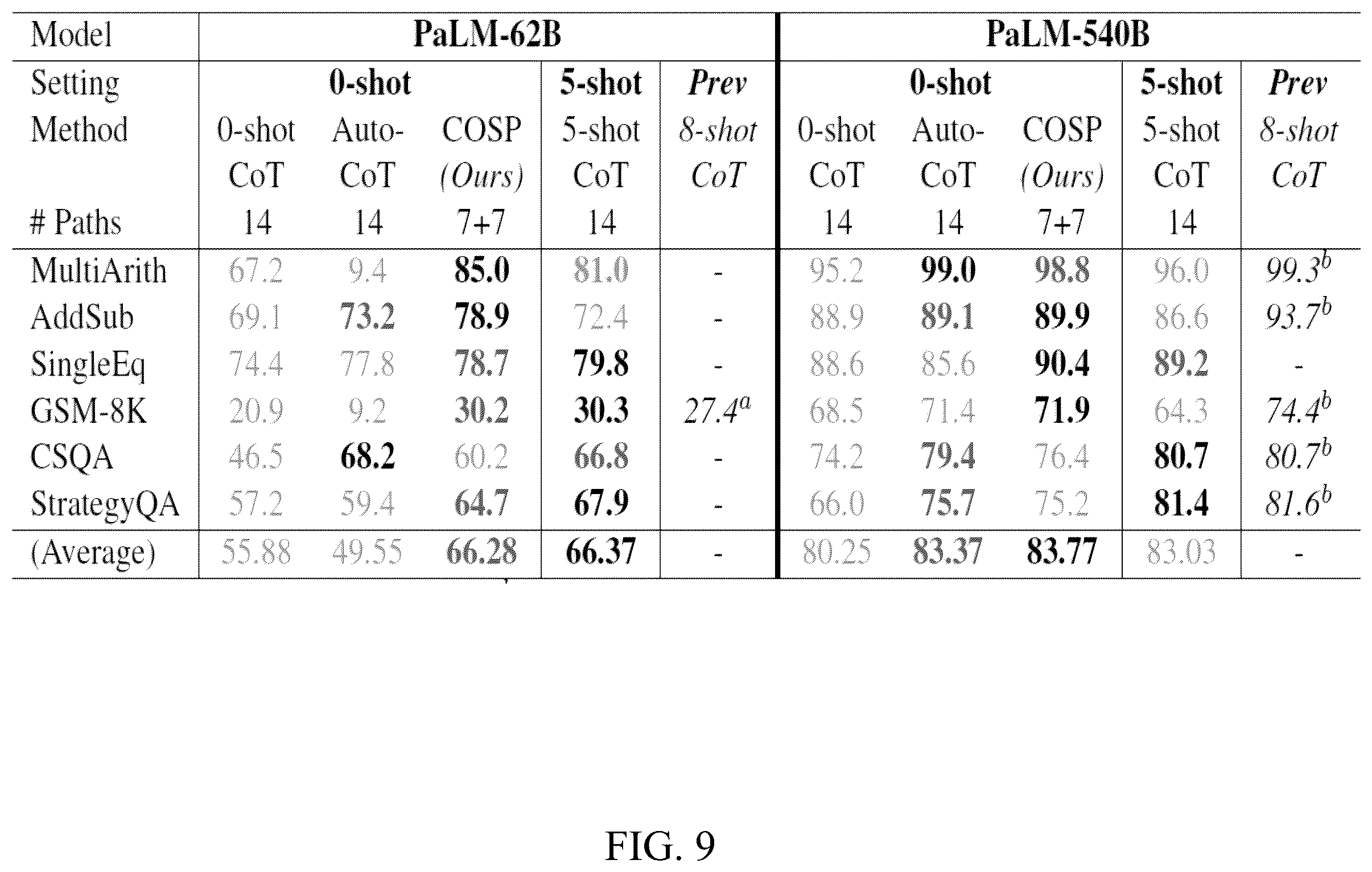 Patent US12468897 Figure 9 – Self-improving LLMs through consistency-based self-generated demonstrations