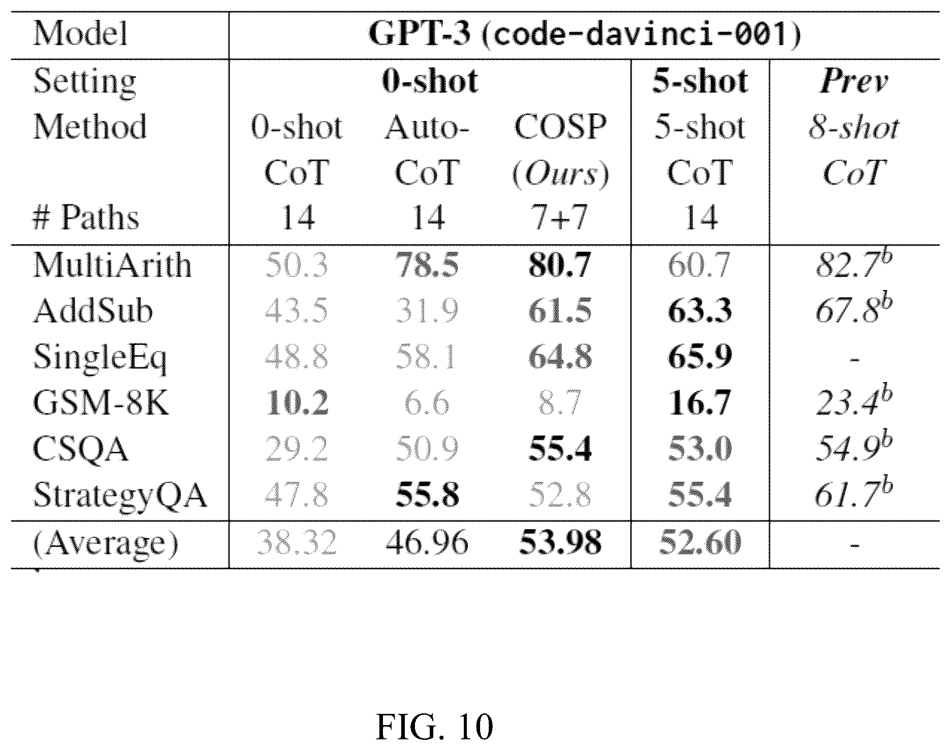 Patent US12468897 Figure 10 – Self-improving LLMs through consistency-based self-generated demonstrations