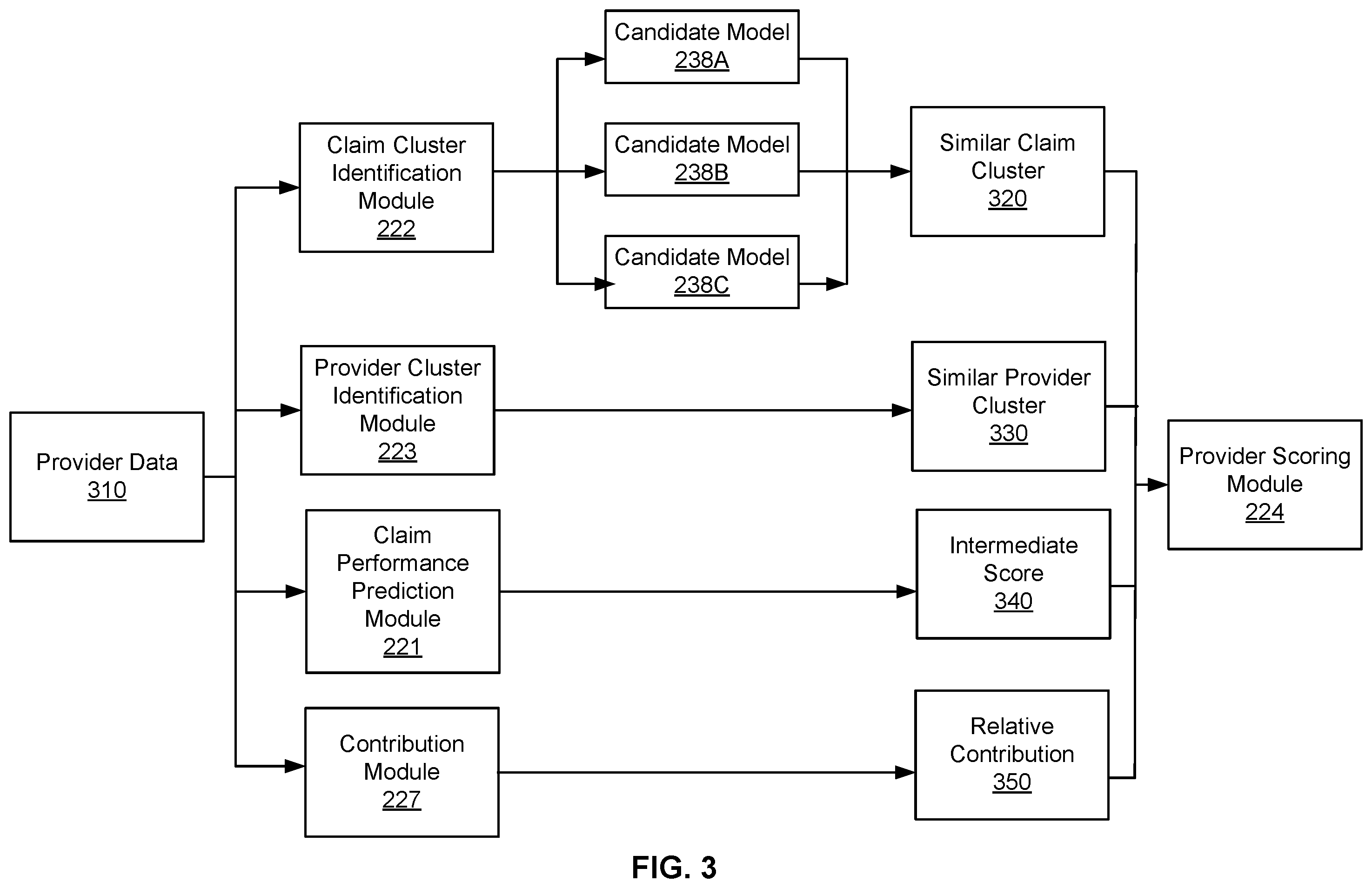 Patent US12468968 Figure 3 – Provider performance scoring using supervised and unsupervised learning