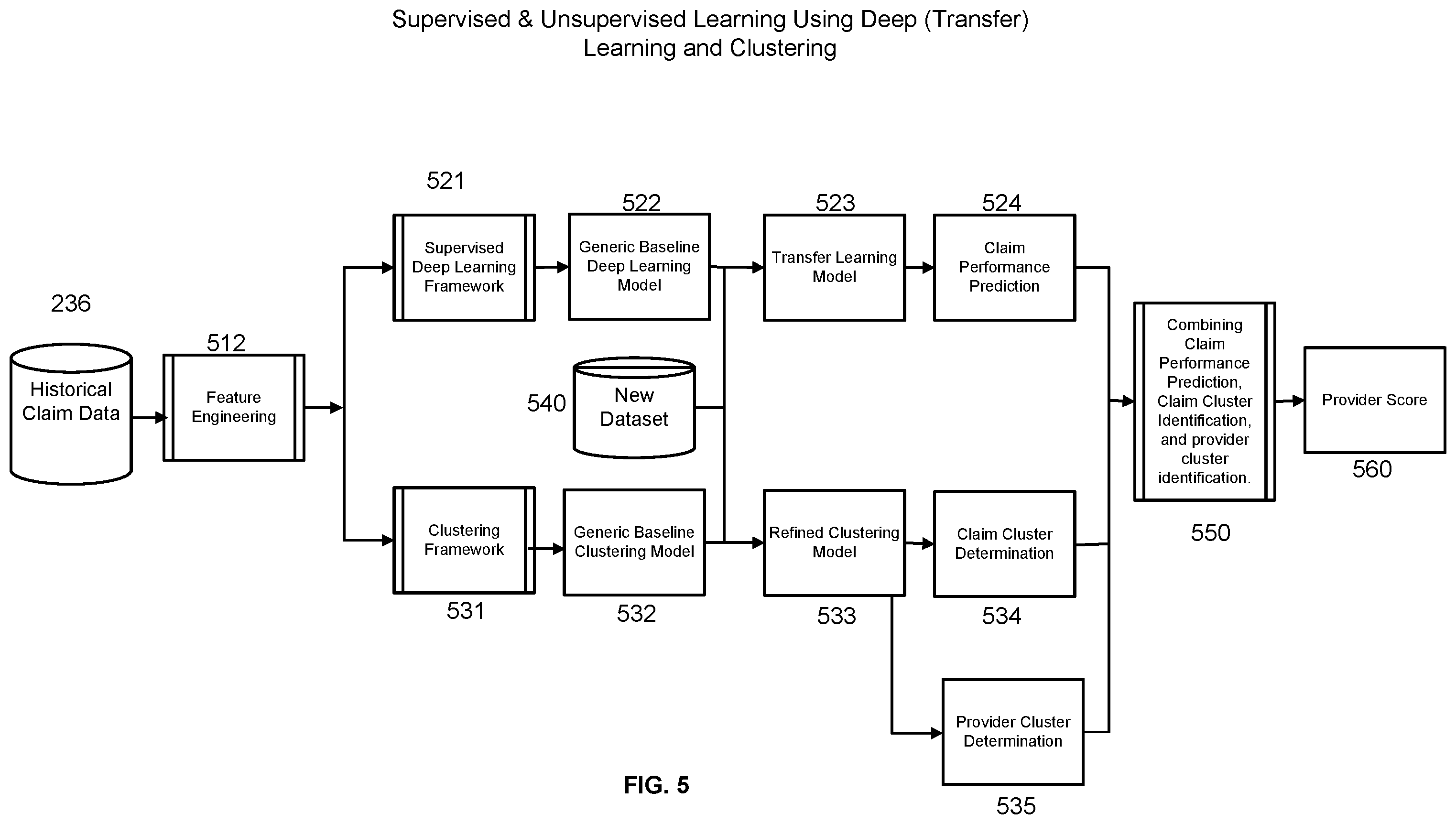 Patent US12468968 Figure 5 – Provider performance scoring using supervised and unsupervised learning