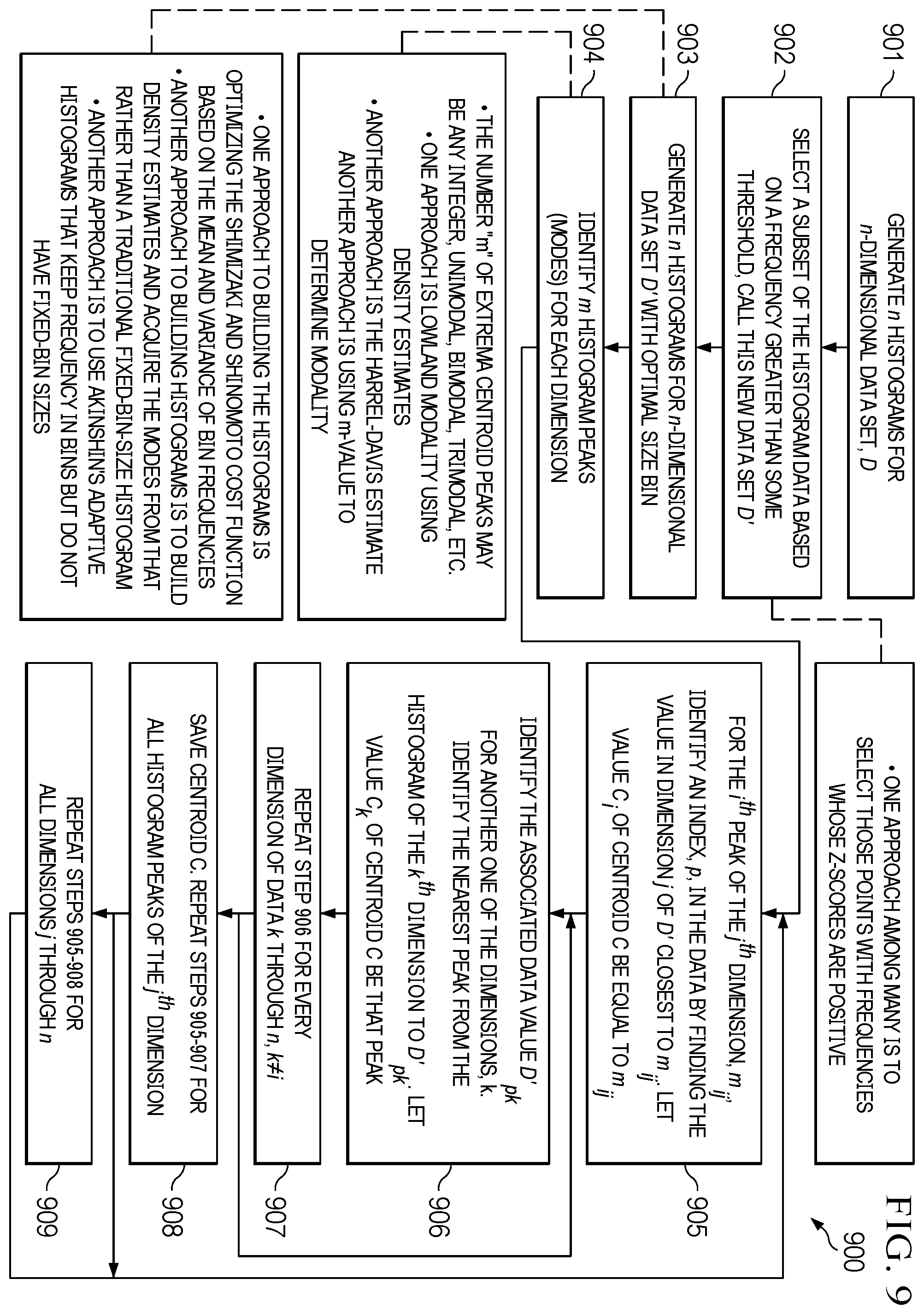 Patent US12468969 Figure 9 – Methods for correlated histogram clustering for machine learning