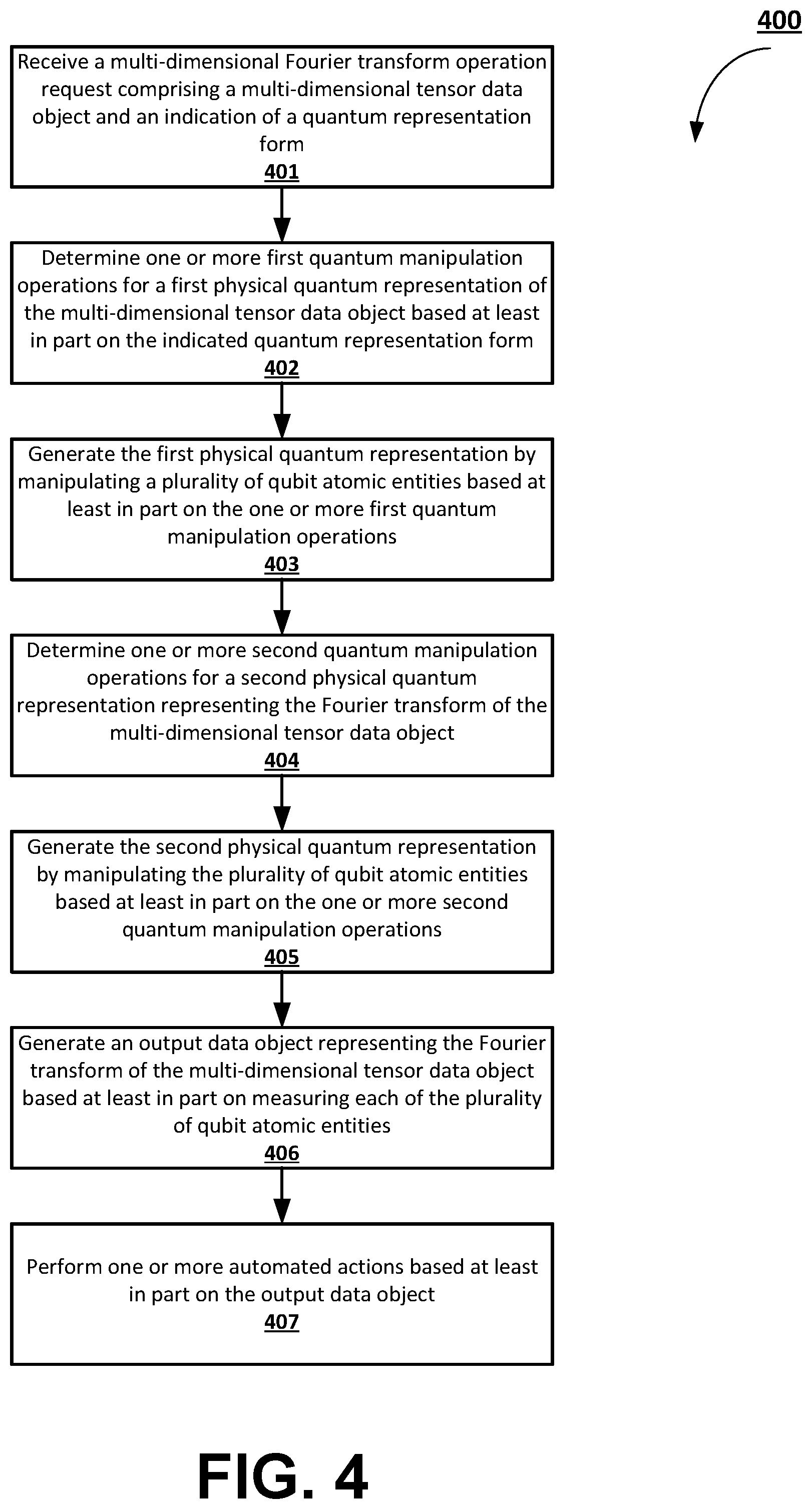 Patent US12468973 Figure 4 – Physical transformations for multi-dimensional data quantum representations