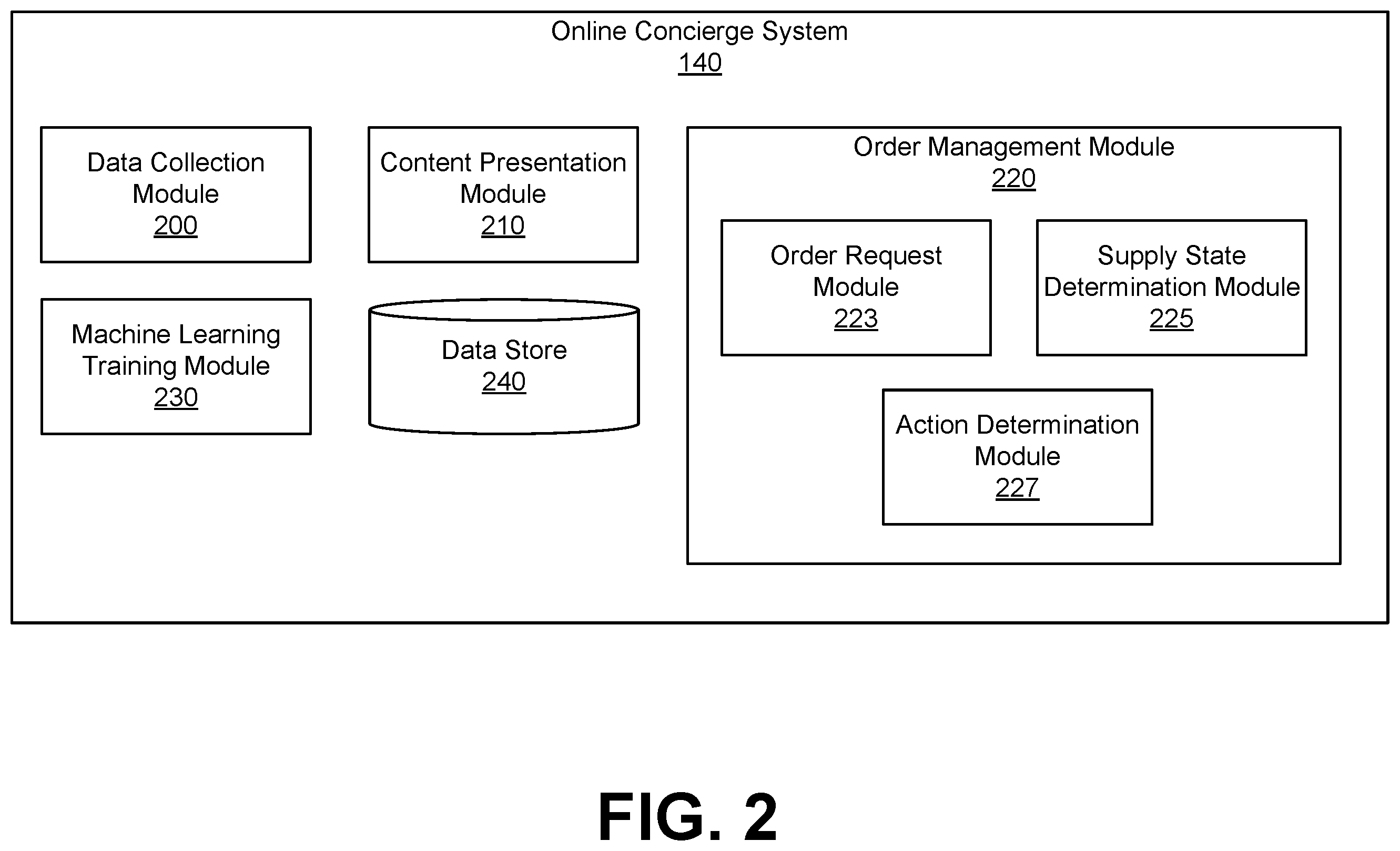 Patent US12468993 Figure 2 – Using trained model to predict a supply state of an online system for managing order fulfillments
