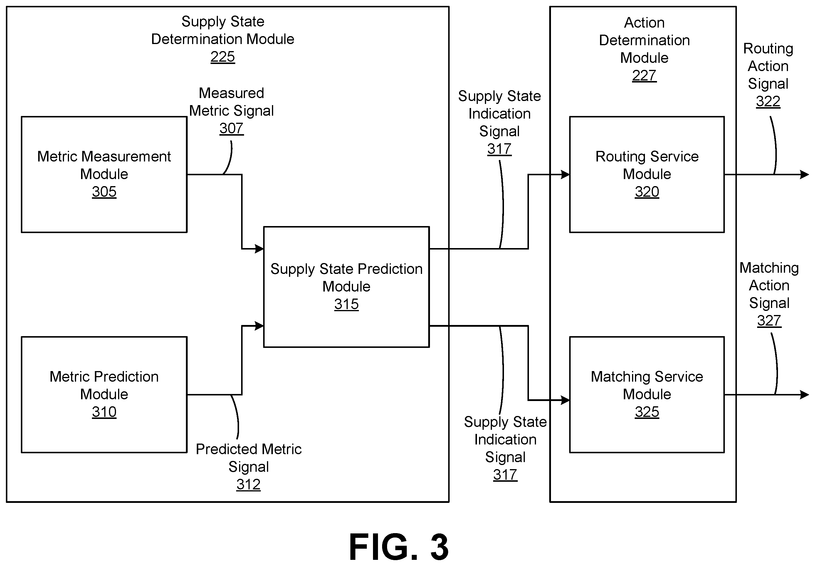 Patent US12468993 Figure 3 – Using trained model to predict a supply state of an online system for managing order fulfillments