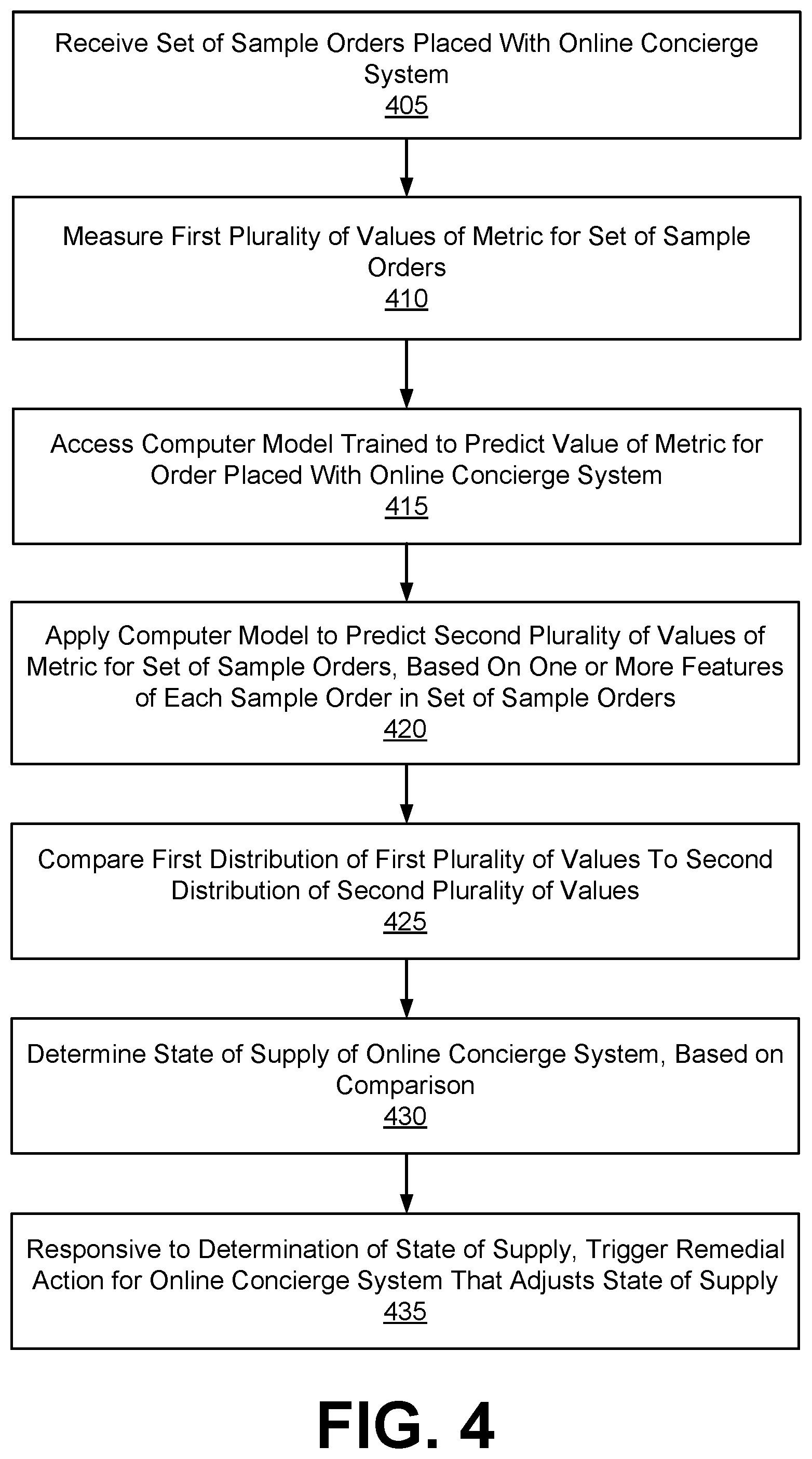 Patent US12468993 Figure 4 – Using trained model to predict a supply state of an online system for managing order fulfillments