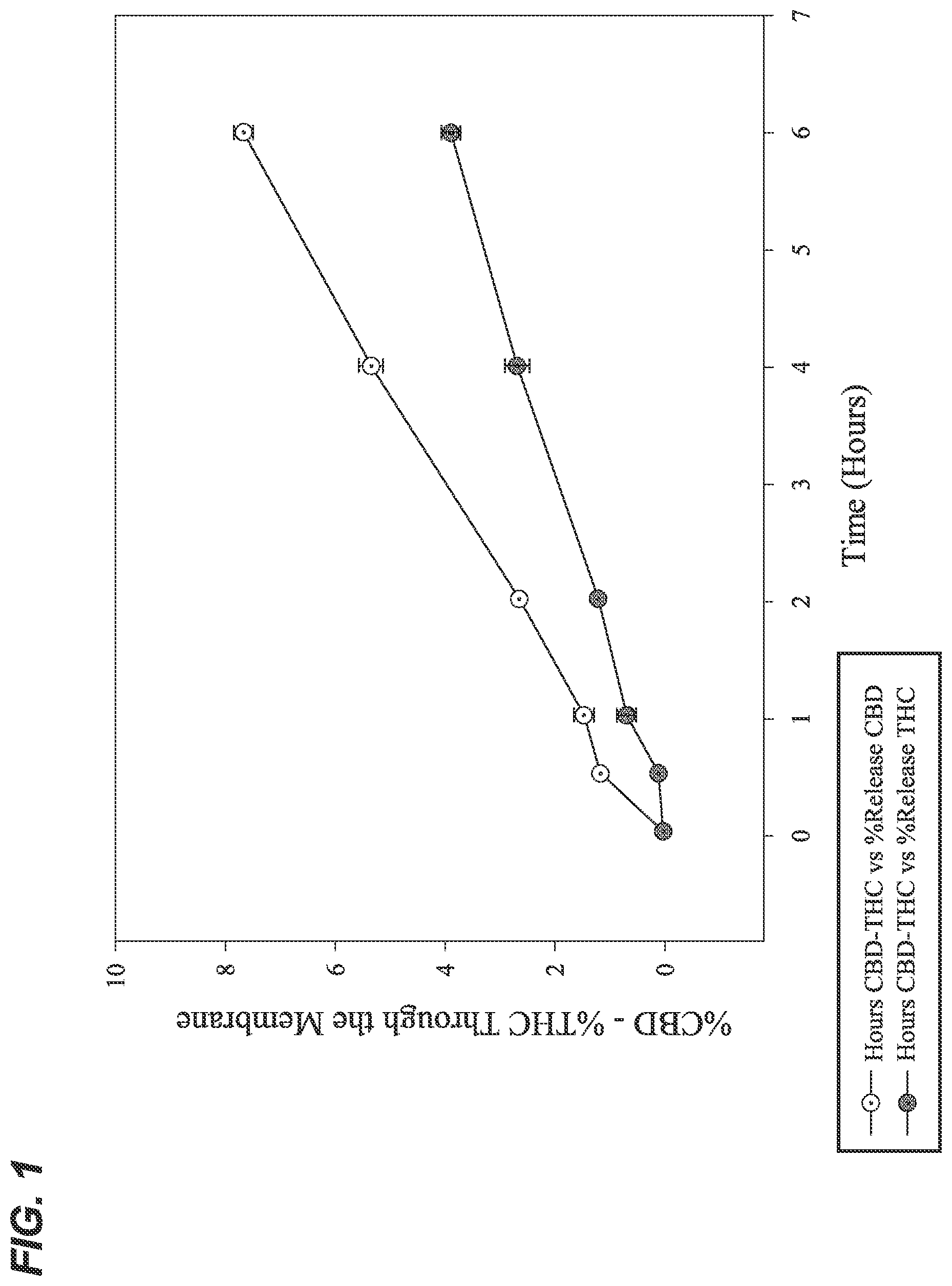 Patent US12472140 Figure 1 – Composition and method for transdermal delivery of cannabidiol (CBD) and tetrahydrocannabinol (THC)