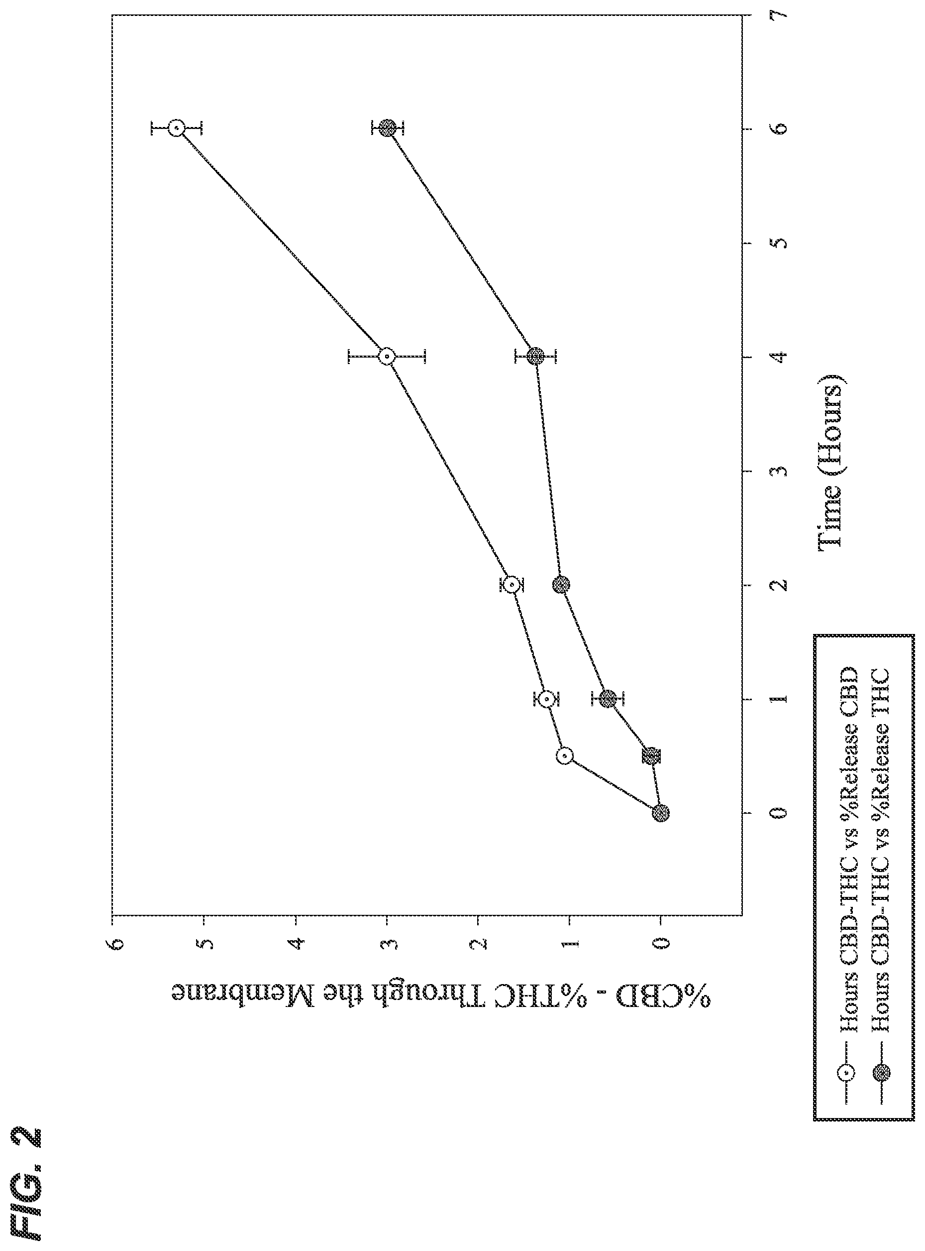 Patent US12472140 Figure 2 – Composition and method for transdermal delivery of cannabidiol (CBD) and tetrahydrocannabinol (THC)