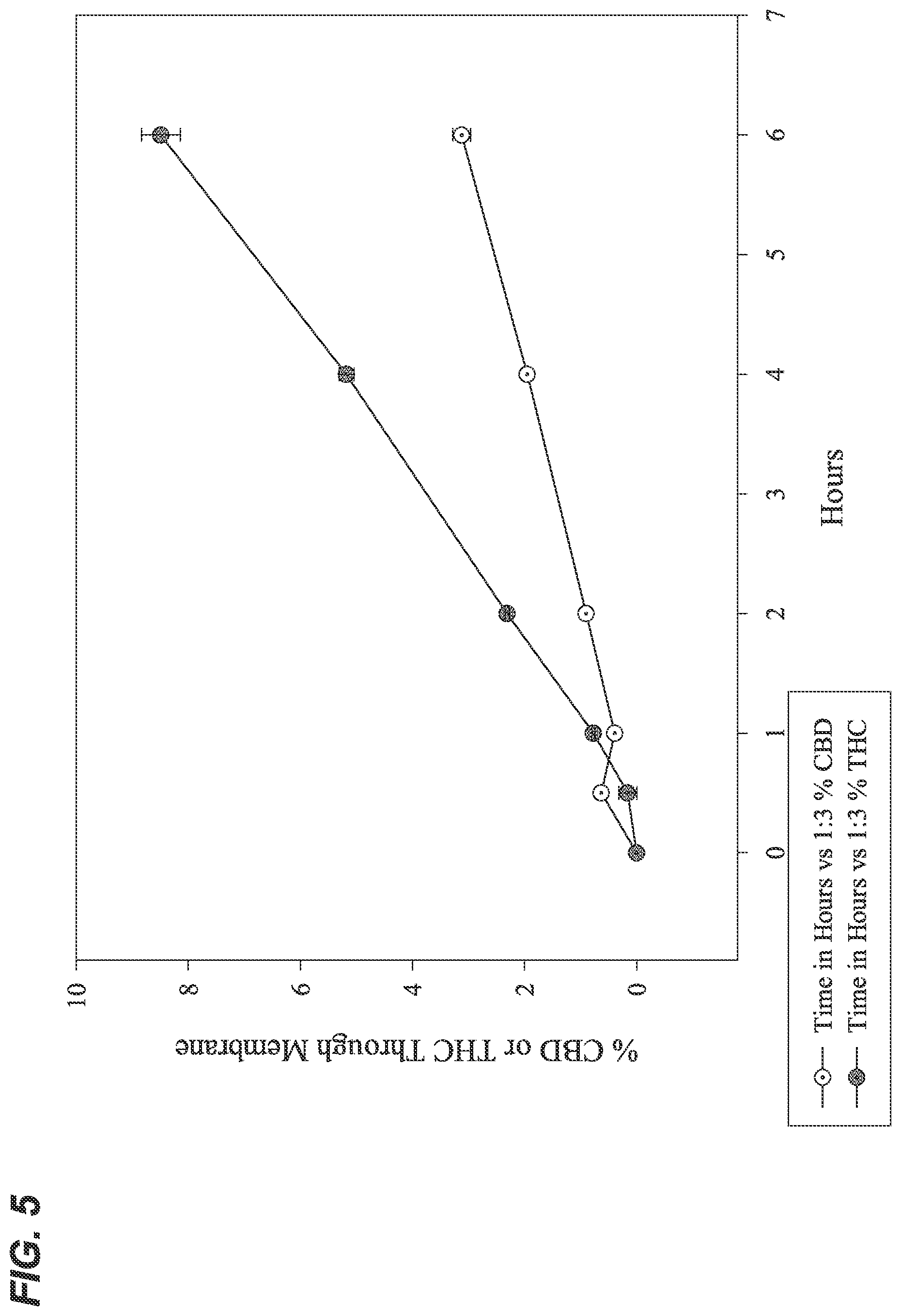 Patent US12472140 Figure 5 – Composition and method for transdermal delivery of cannabidiol (CBD) and tetrahydrocannabinol (THC)