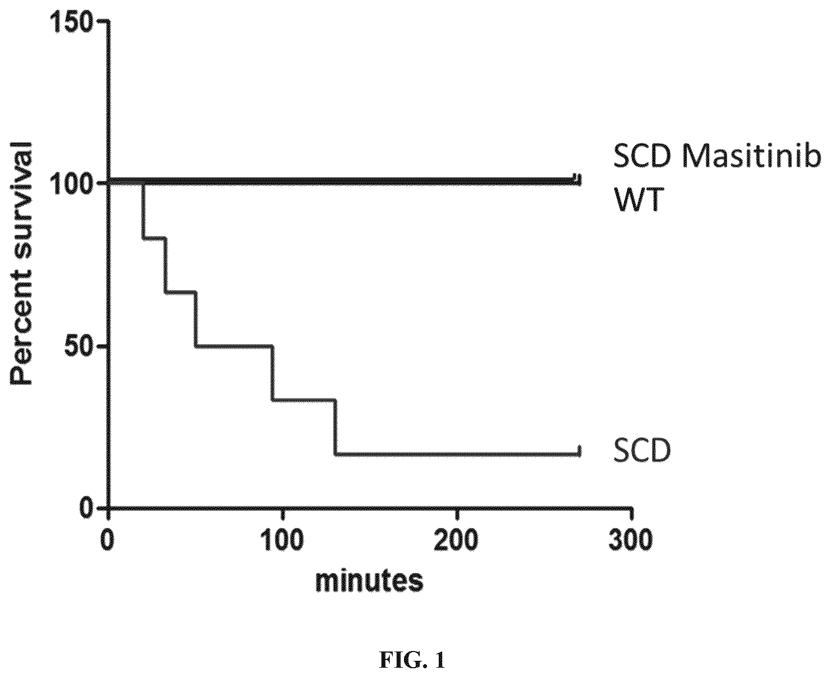 Patent US12472164 — Masitinib for the treatment of sickle cell disease — Figure 1