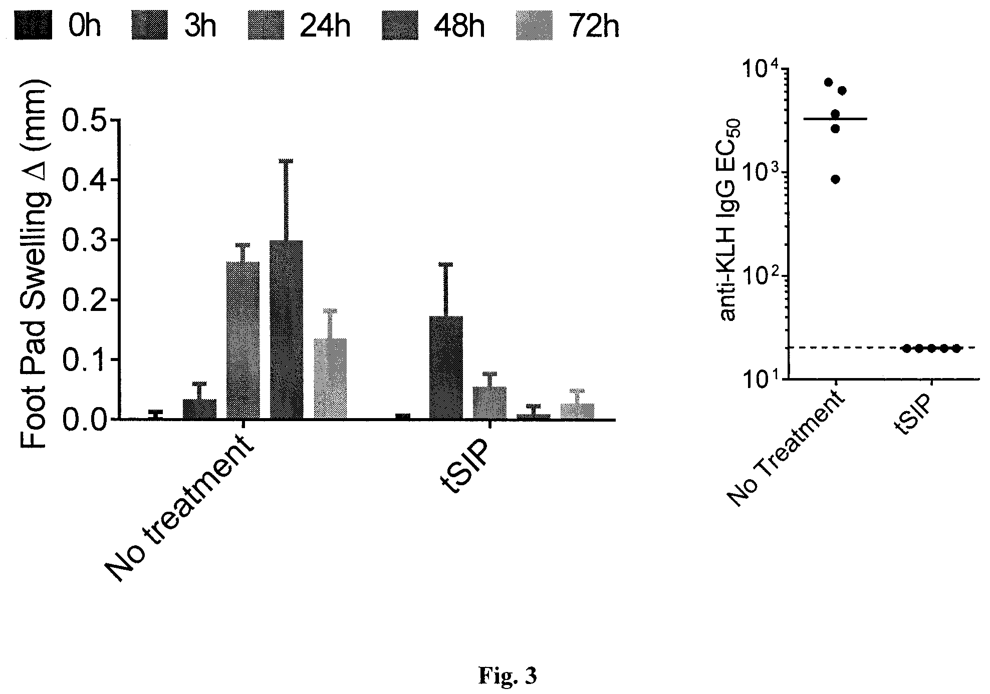 Patent US12472167 Figure 2 – Methods providing a therapeutic macromolecule and synthetic nanocarriers comprising immunosuppressant locally and concomitantly to reduce both Type 1 and Type IV hypersensitivity