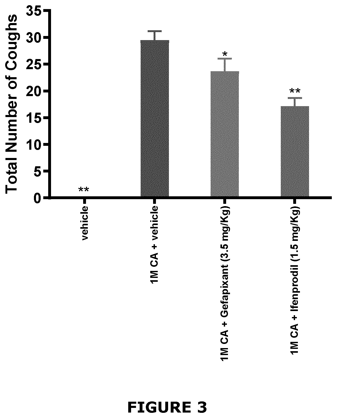 Patent US12472170 Figure 3 – Use of glutamate 2B receptor antagonists and sigma receptor agonists as antitussives