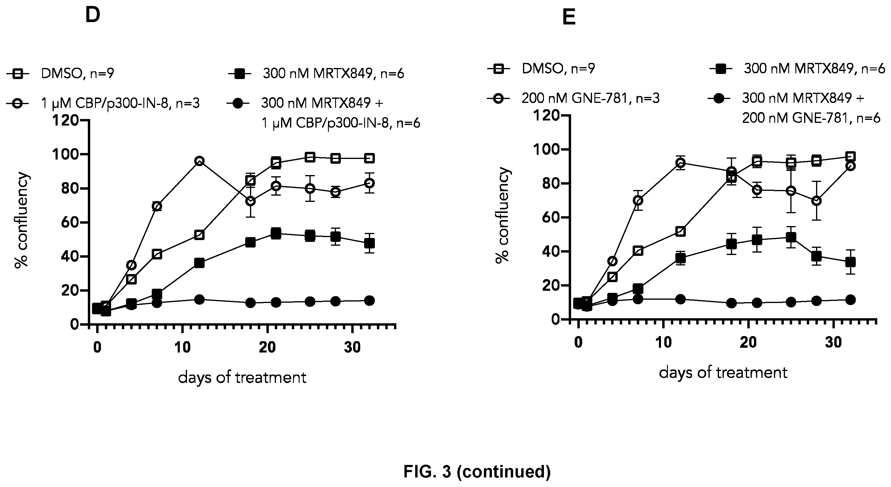 Patent US12472179 Figure 6 – Combination of a CBP/p300 bromodomain inhibitor and a KRAS inhibitor for the treatment of cancer