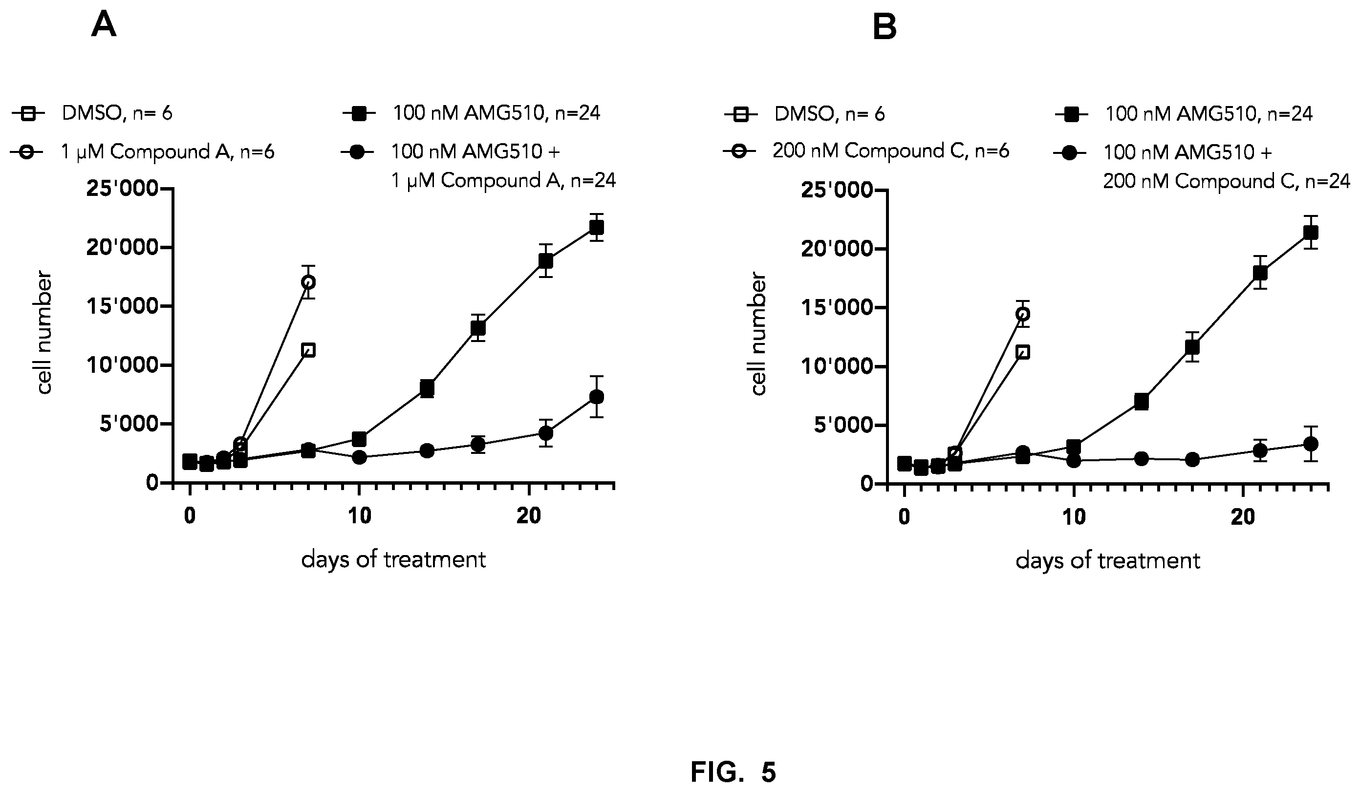 Patent US12472179 Figure 10 – Combination of a CBP/p300 bromodomain inhibitor and a KRAS inhibitor for the treatment of cancer