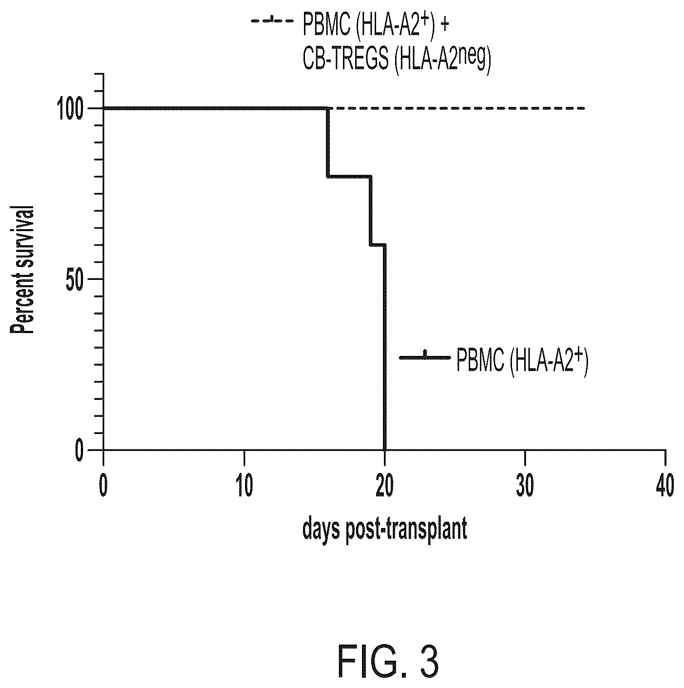 Patent US12472182 Figure 4 – Compositions comprising regulatory t cells and methods of making and using the same