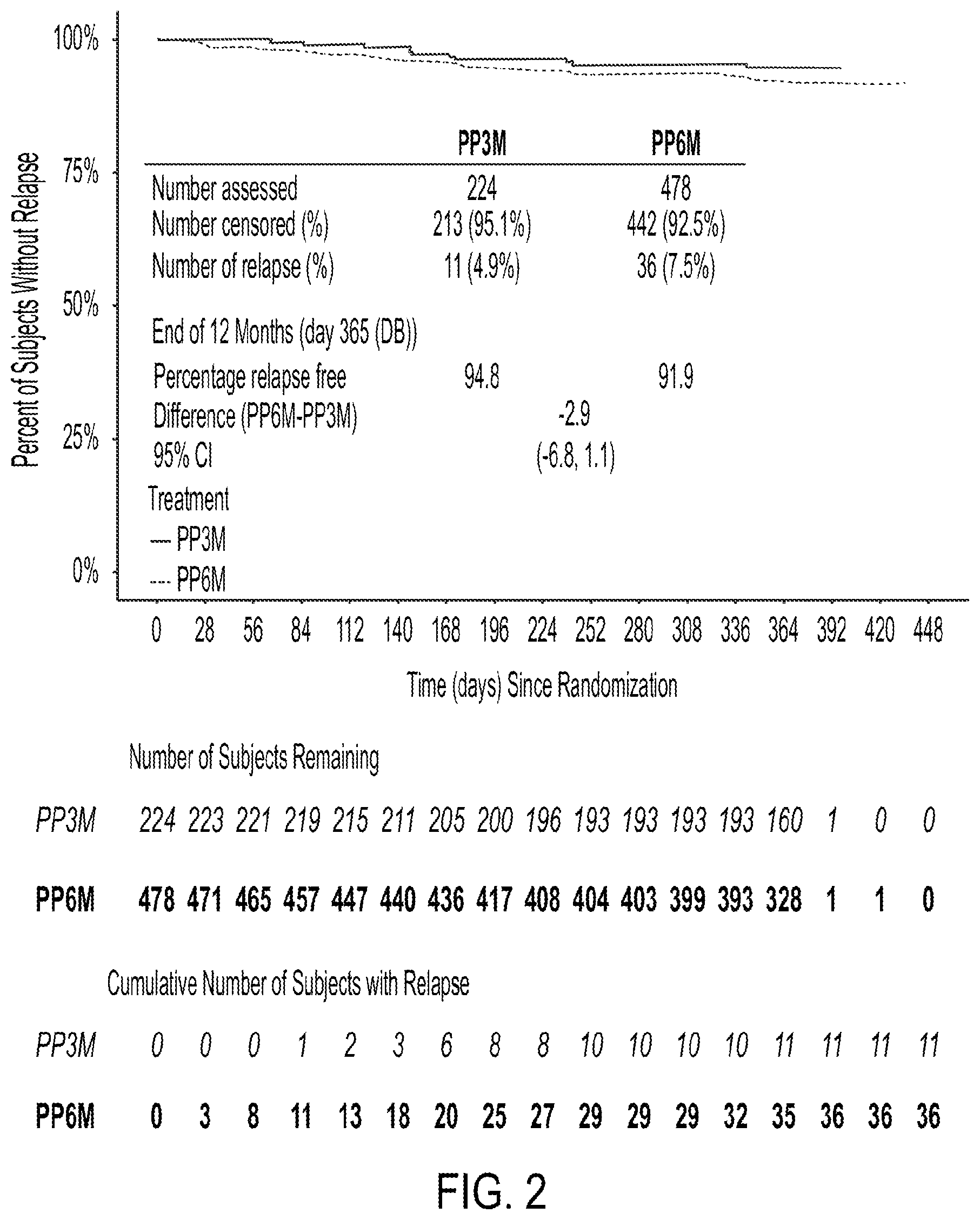 Patent US12472184 Figure 2 – Dosing regimens associated with extended release paliperidone injectable formulations