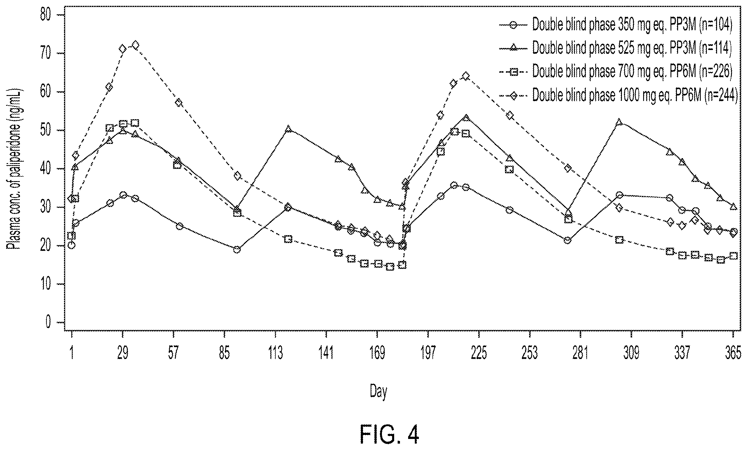 Patent US12472184 Figure 4 – Dosing regimens associated with extended release paliperidone injectable formulations