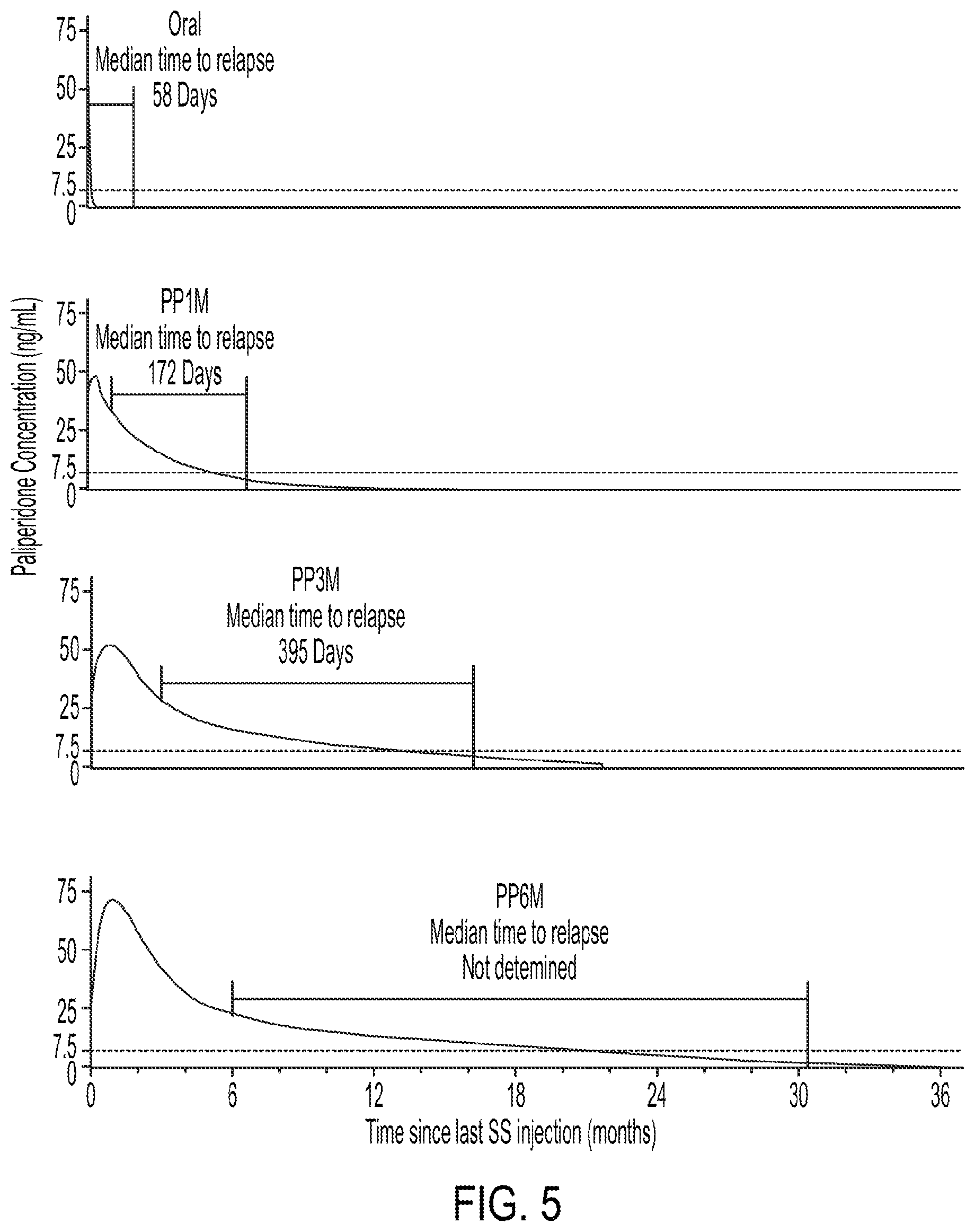 Patent US12472184 Figure 5 – Dosing regimens associated with extended release paliperidone injectable formulations