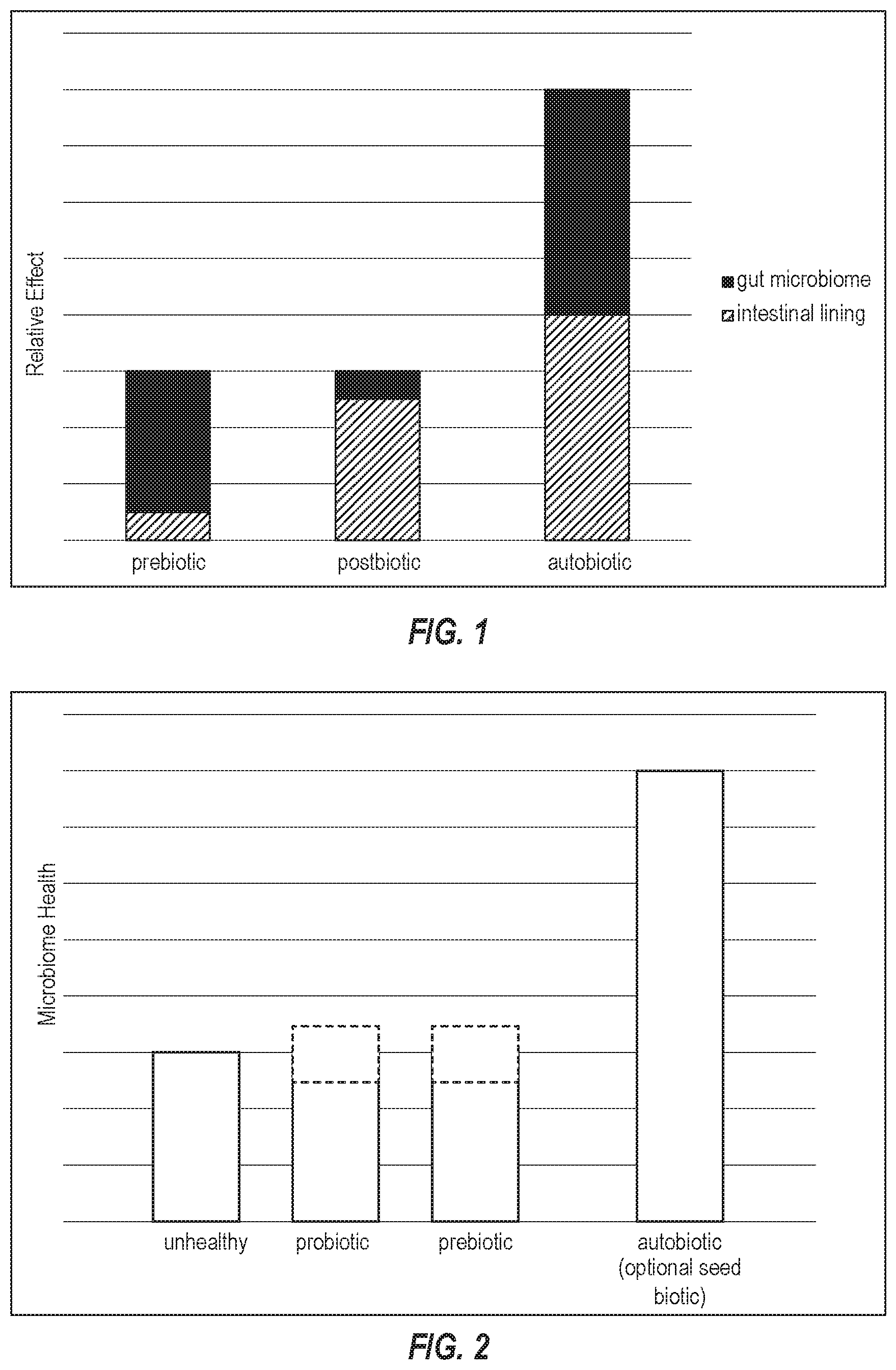 Patent US12472200 Figure 1 – Autobiotic compositions and method for promoting healthy gut microbiome