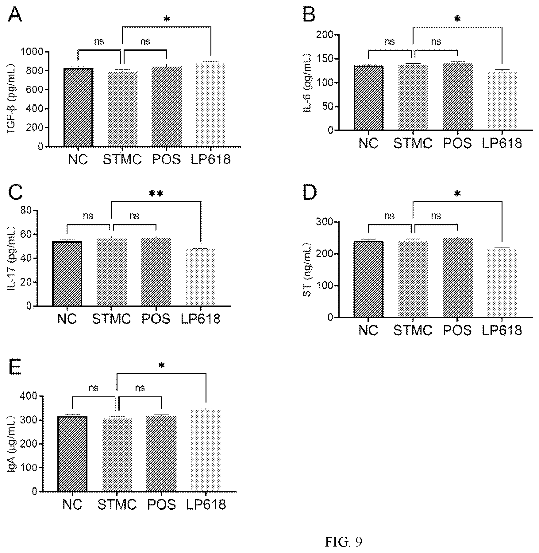 Patent US12472212 Figure 9 – Lactiplantibacillus plantarum GOLDGUT-LP618 having function of resisting salmonella infection and application thereof