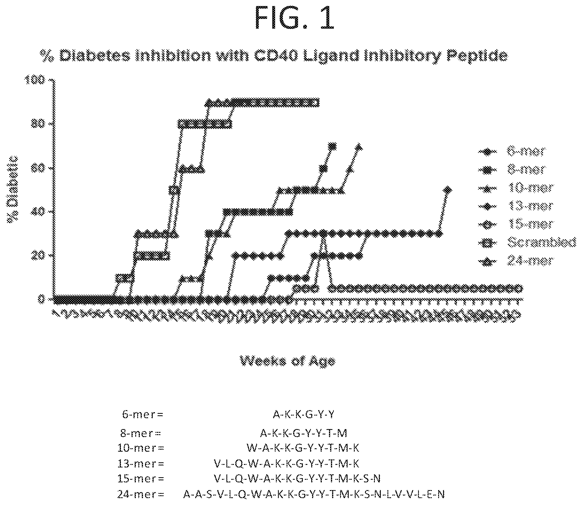 Patent US12472223 — Methods for reducing symptoms of multiple sclerosis using a six-amino acid long peptide that inhibits CD40-CD154 interaction — Figure 1