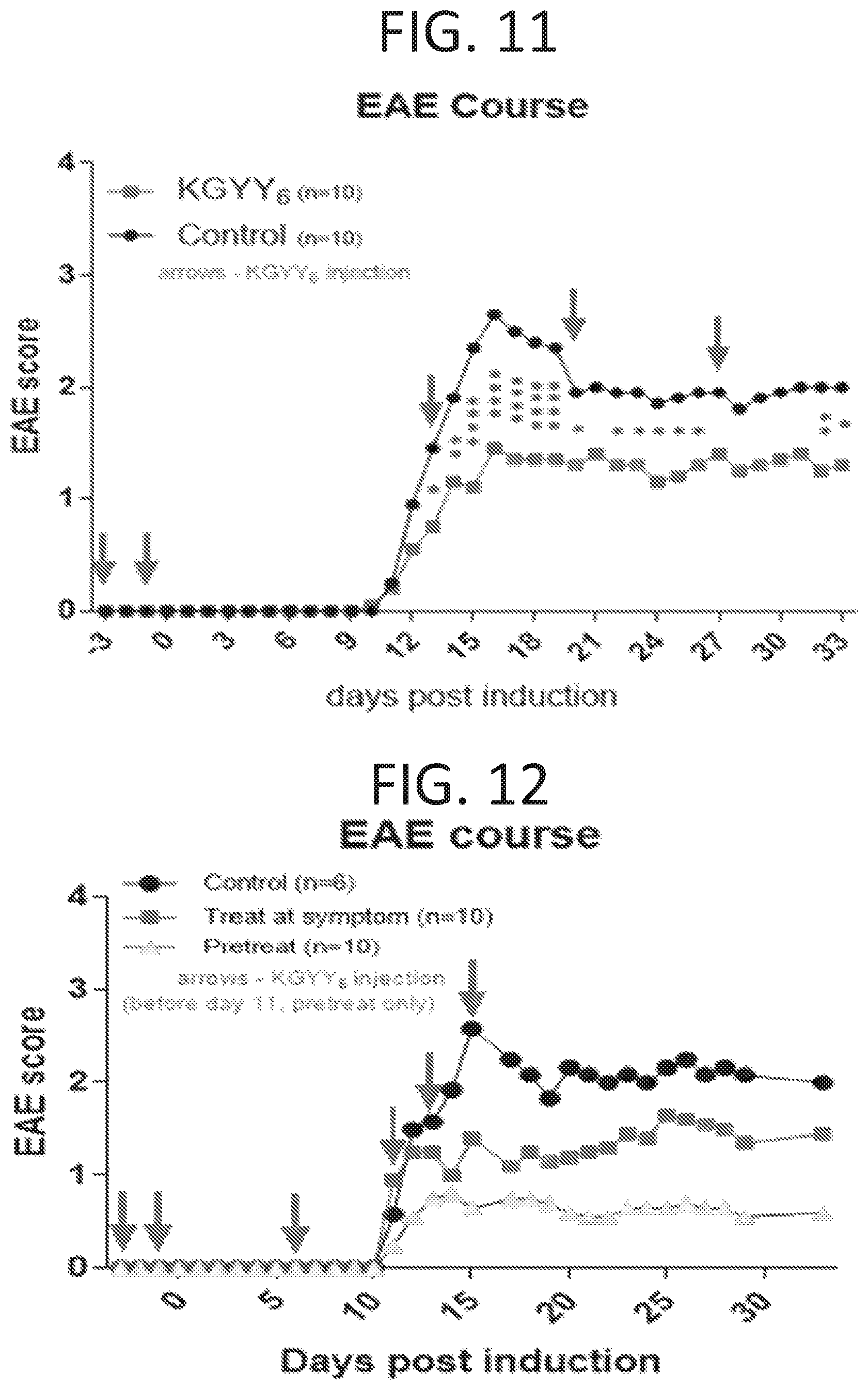 Patent US12472223 Figure 7 – Methods for reducing symptoms of multiple sclerosis using a six-amino acid long peptide that inhibits CD40-CD154 interaction