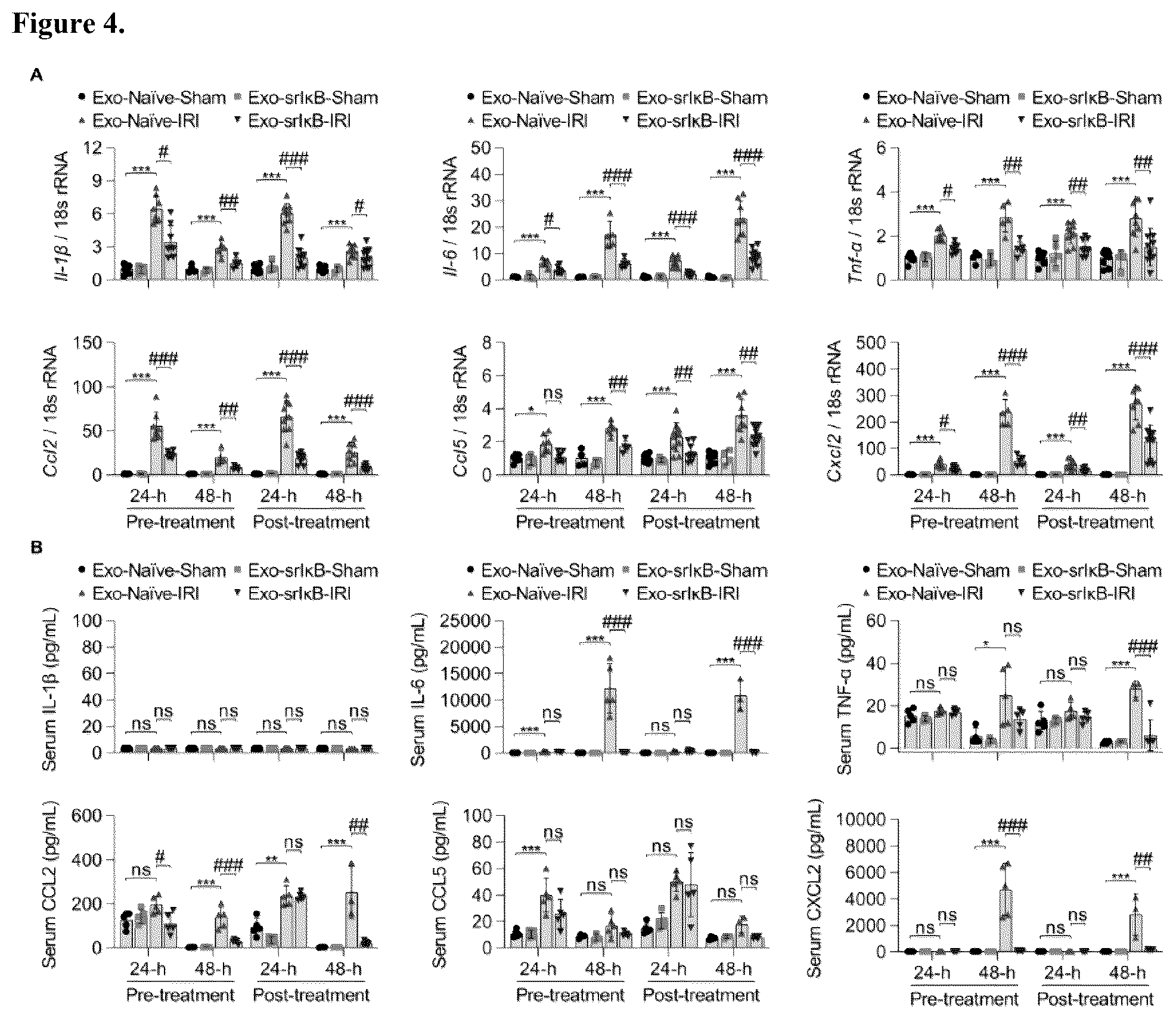 Patent US12472228 Figure 4 – Use of exosome-based delivery of NF-κB inhibitors
