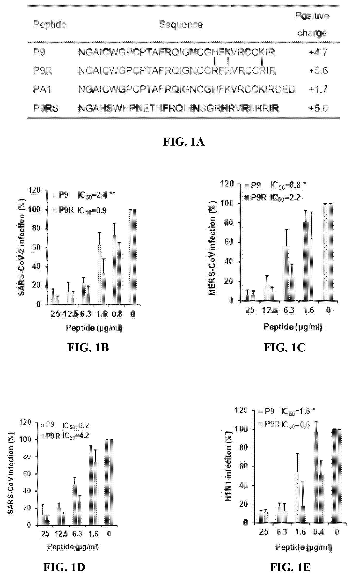 Patent US12472231 Figure 1 – Compositions of anti-viral peptides and methods of use thereof