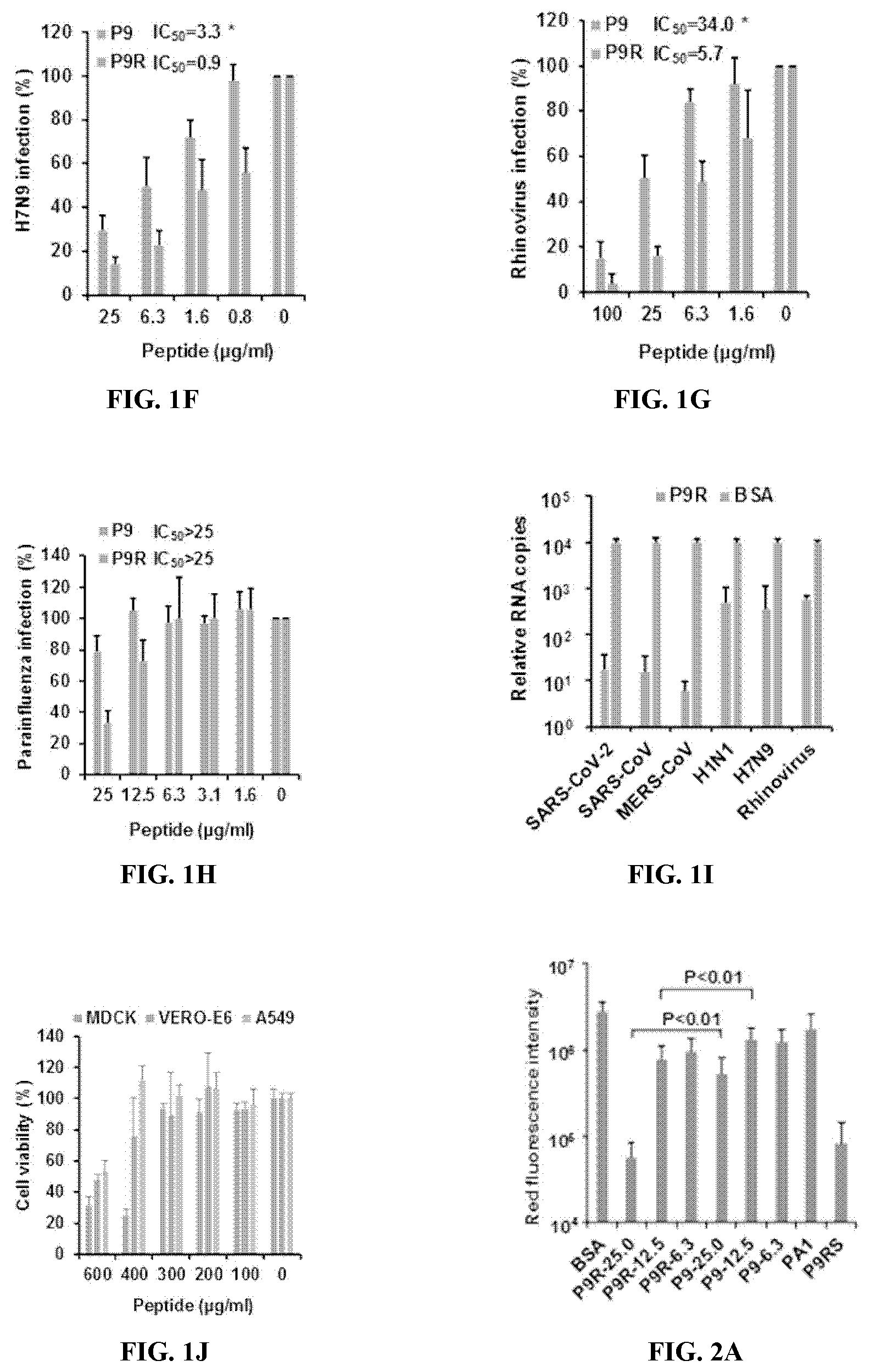 Patent US12472231 Figure 2 – Compositions of anti-viral peptides and methods of use thereof