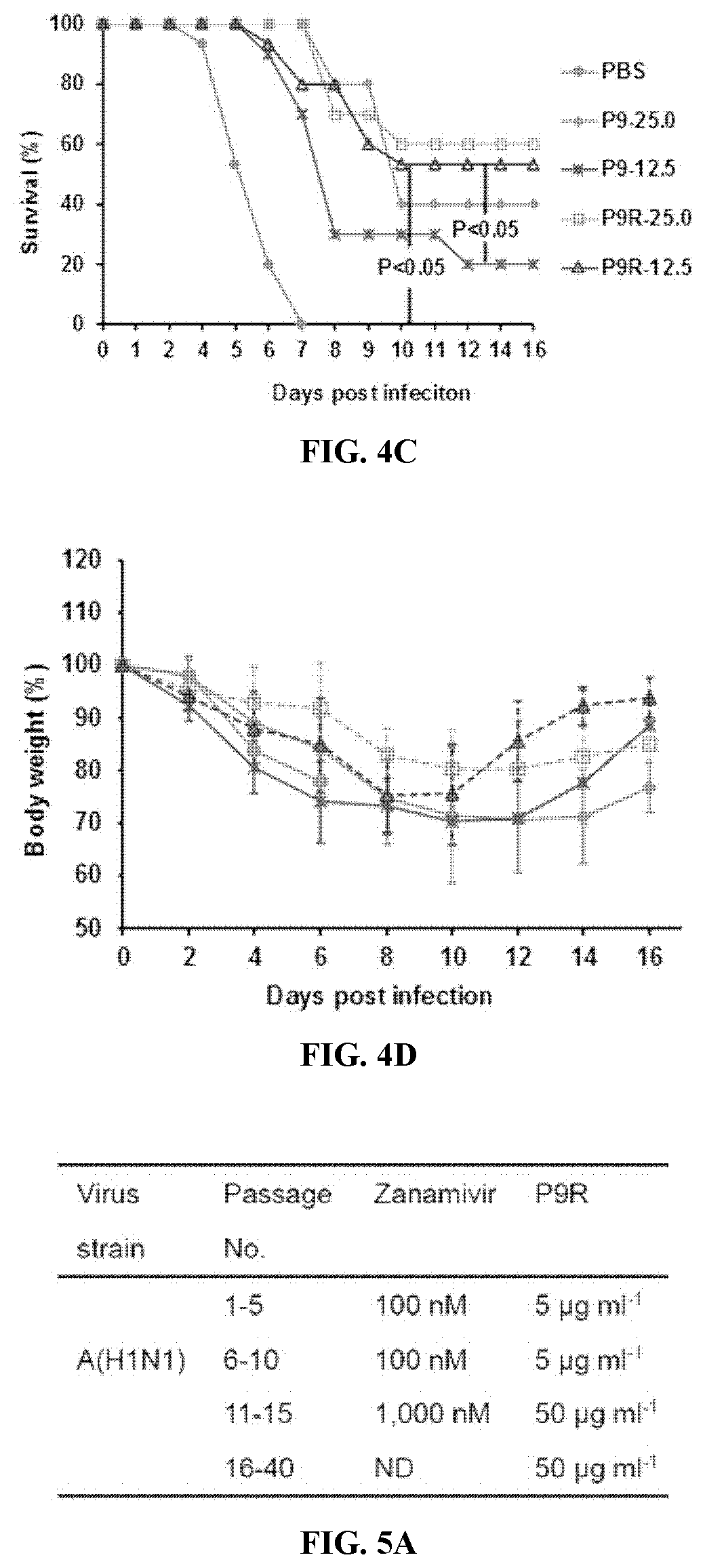 Patent US12472231 Figure 5 – Compositions of anti-viral peptides and methods of use thereof
