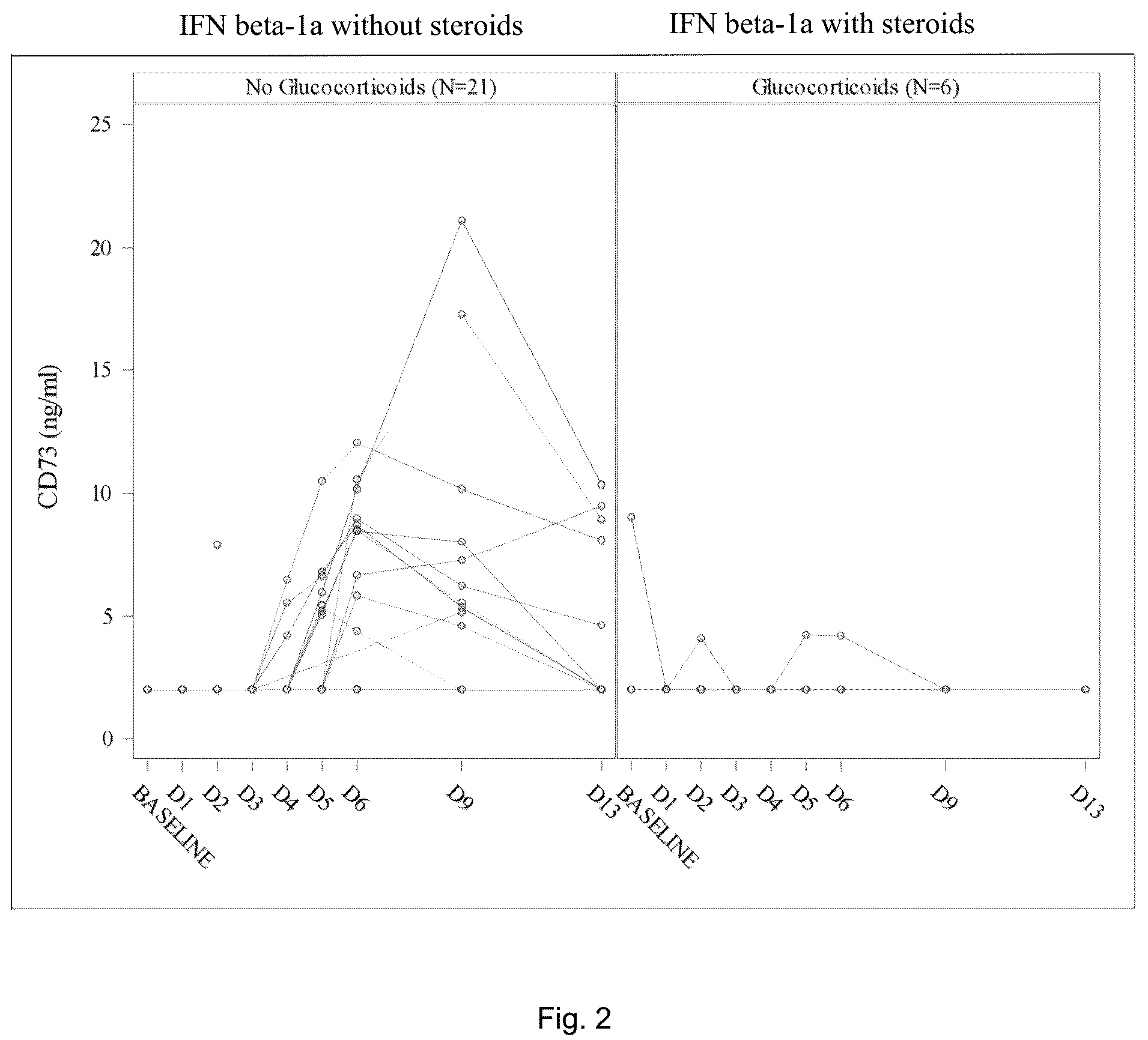 Patent US12472235 Figure 2 – Treatment of diseases with sequential administration of an agent capable of up-regulating CD73 and glucocorticoids