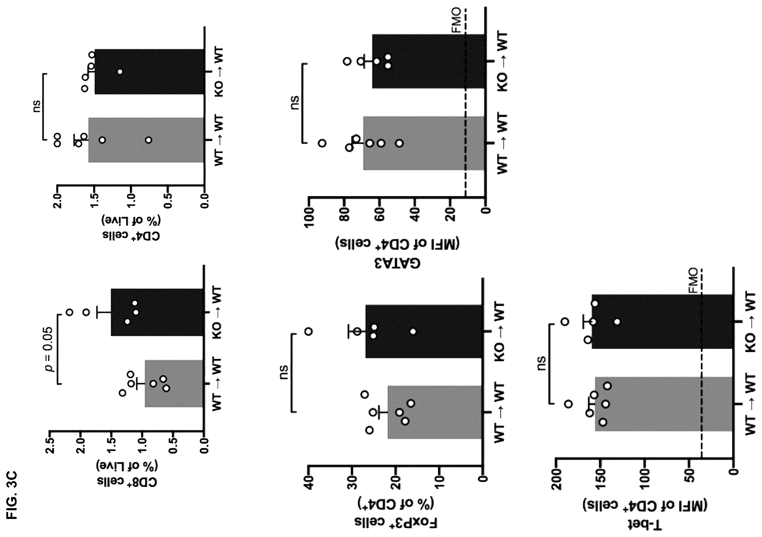 Patent US12472254 Figure 5 – CD8+ T-cells lacking plexins and their application in cancer treatment