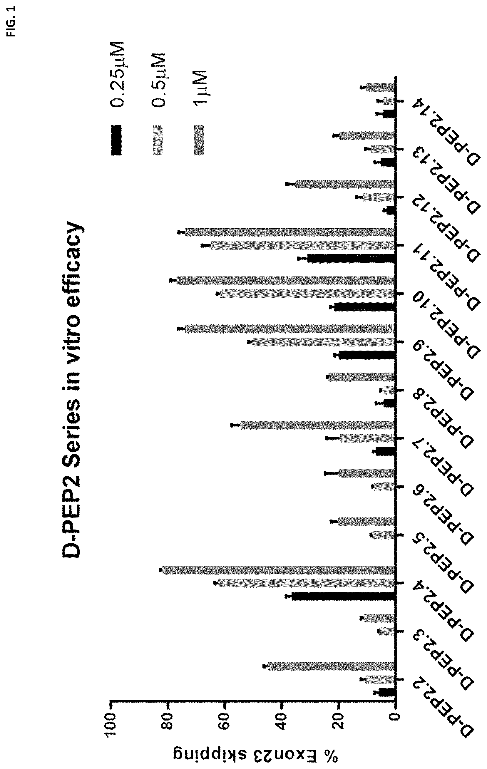 Patent US12472264 Figure 1 – Cell-penetrating peptides