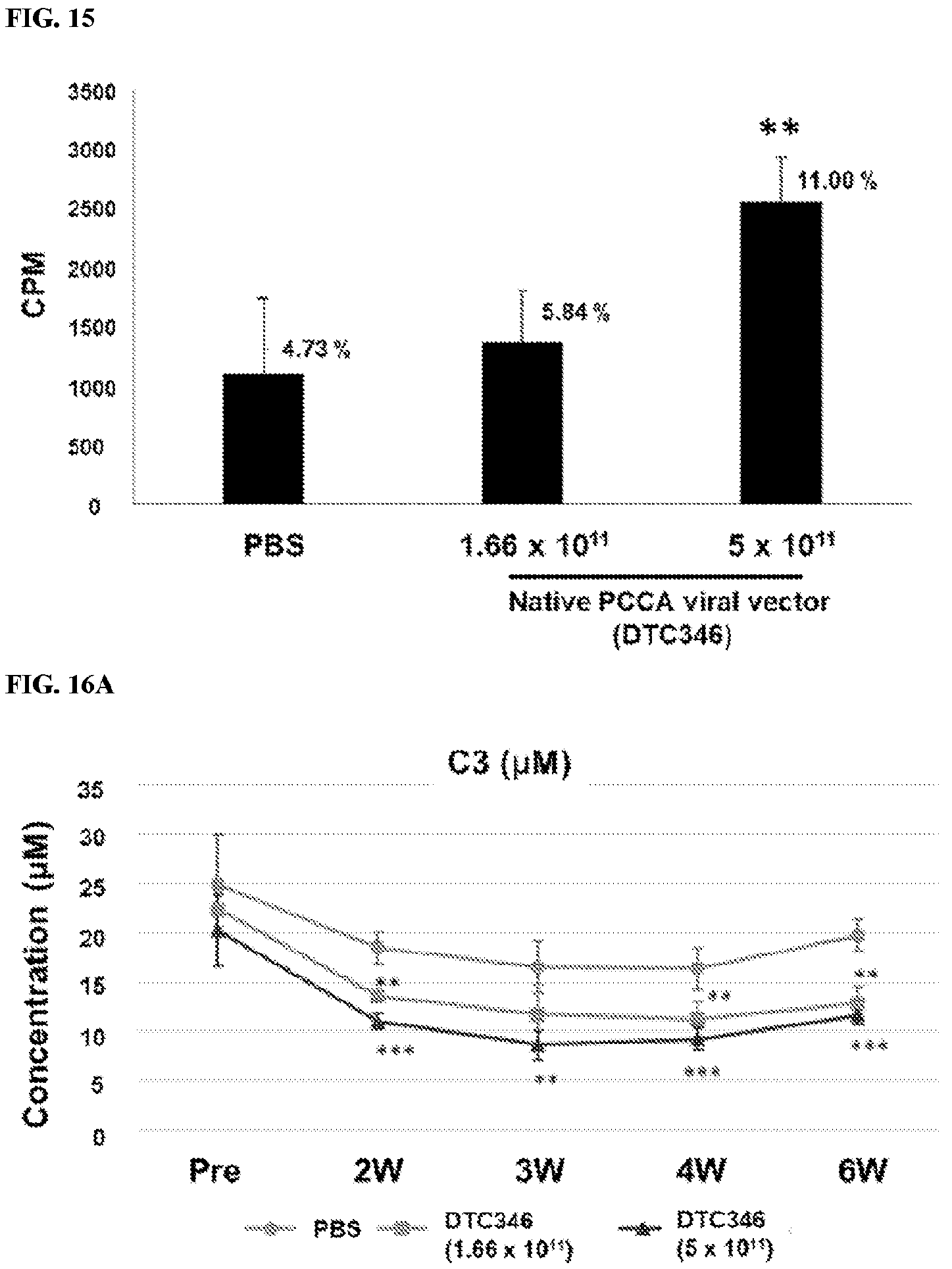 Patent US12472268 Figure 11 – Gene therapy for treating propionic acidemia