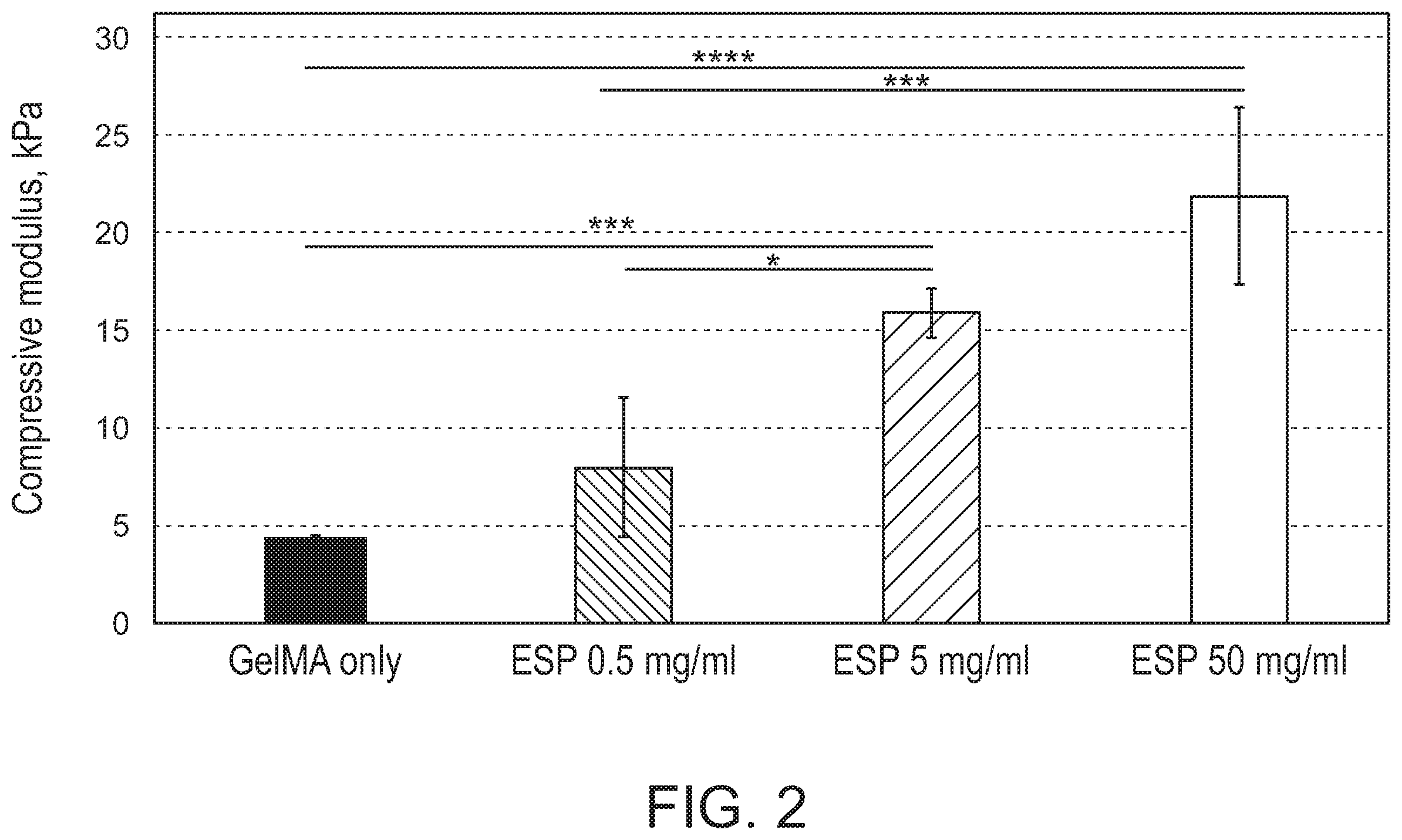 Patent US12472285 Figure 4 – Eggshell particle containing hydrogels and prepolymer compositions for biomedical applications