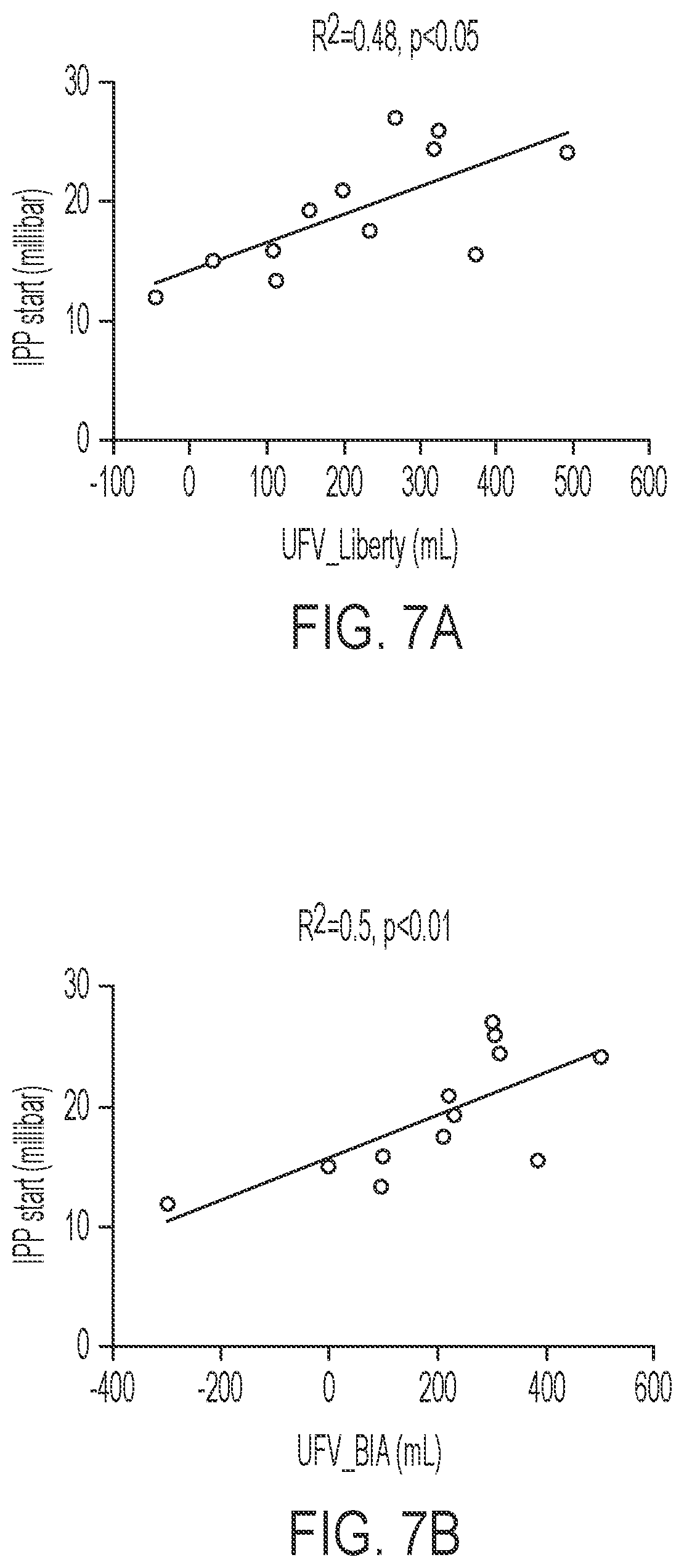 Patent US12472293 Figure 8 – Predicting ultrafiltration volume in peritoneal dialysis patients