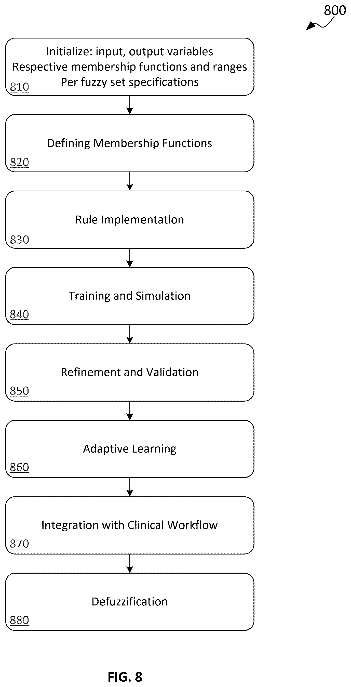 Patent US12472304 Figure 8 – Adaptive neuro-fuzzy inference system for closed loop total intravenous anesthesia management
