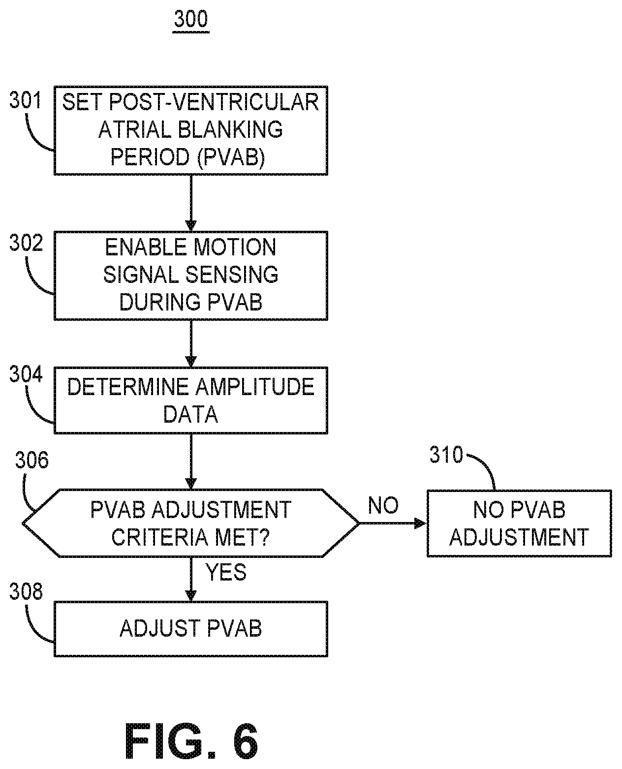 Patent US12472364 Figure 6 – Post-ventricular atrial blanking in a cardiac device