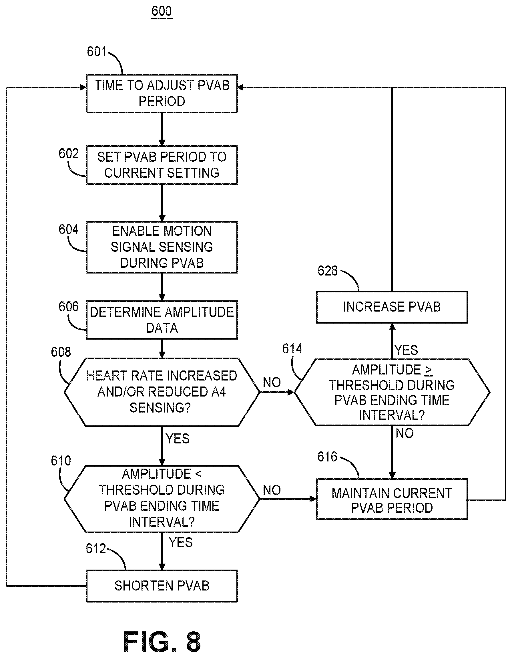 Patent US12472364 Figure 8 – Post-ventricular atrial blanking in a cardiac device
